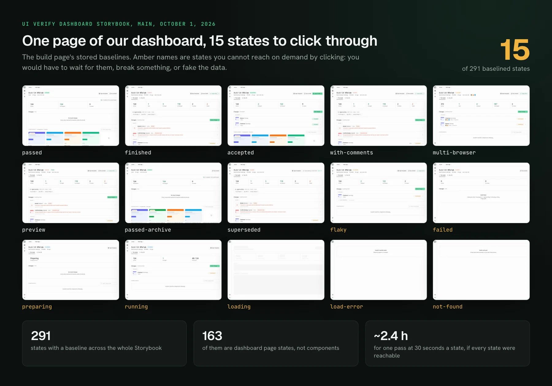 A grid of 15 stored baselines of the UI Verify build page, labelled passed, finished, accepted, with-comments, multi-browser, preview, passed-archive, superseded, flaky, failed, preparing, running, loading, load-error and not-found, with the last seven marked as states you cannot reach on demand, above three totals: 291 baselined states, 163 dashboard page states, and about 2.4 hours for one pass at 30 seconds a state.