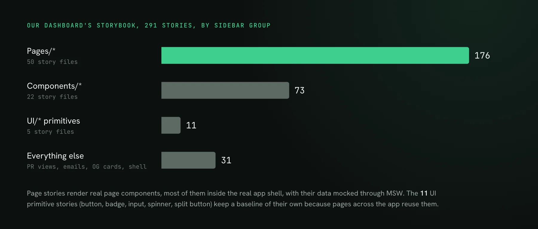 A bar chart of the 291 stories in our dashboard's Storybook by sidebar group: 176 page stories from 50 files, 73 component stories from 22 files, 11 UI primitive stories from 5 files, and 31 others such as PR views, emails and OG cards.