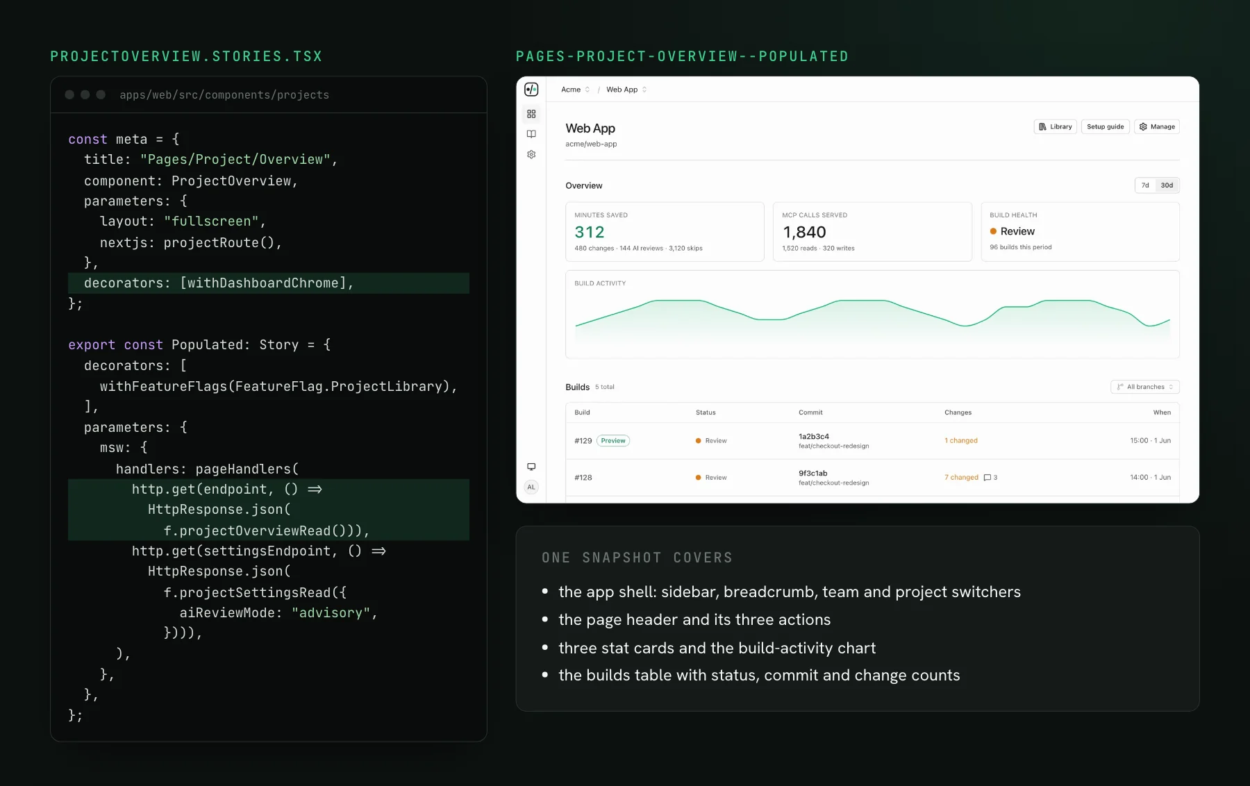 The real ProjectOverview.stories.tsx from our dashboard, with the dashboard-chrome decorator and an MSW handler highlighted, next to the page it renders: the project header, three stat cards, a build-activity chart and a builds table inside the app sidebar.