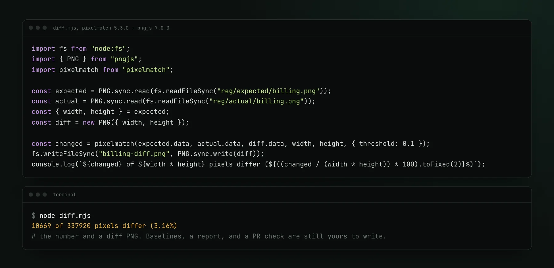 A short Node script that reads two PNGs with pngjs, compares them with pixelmatch at threshold 0.1, writes a diff PNG, and prints 10669 of 337920 pixels differ (3.16%).