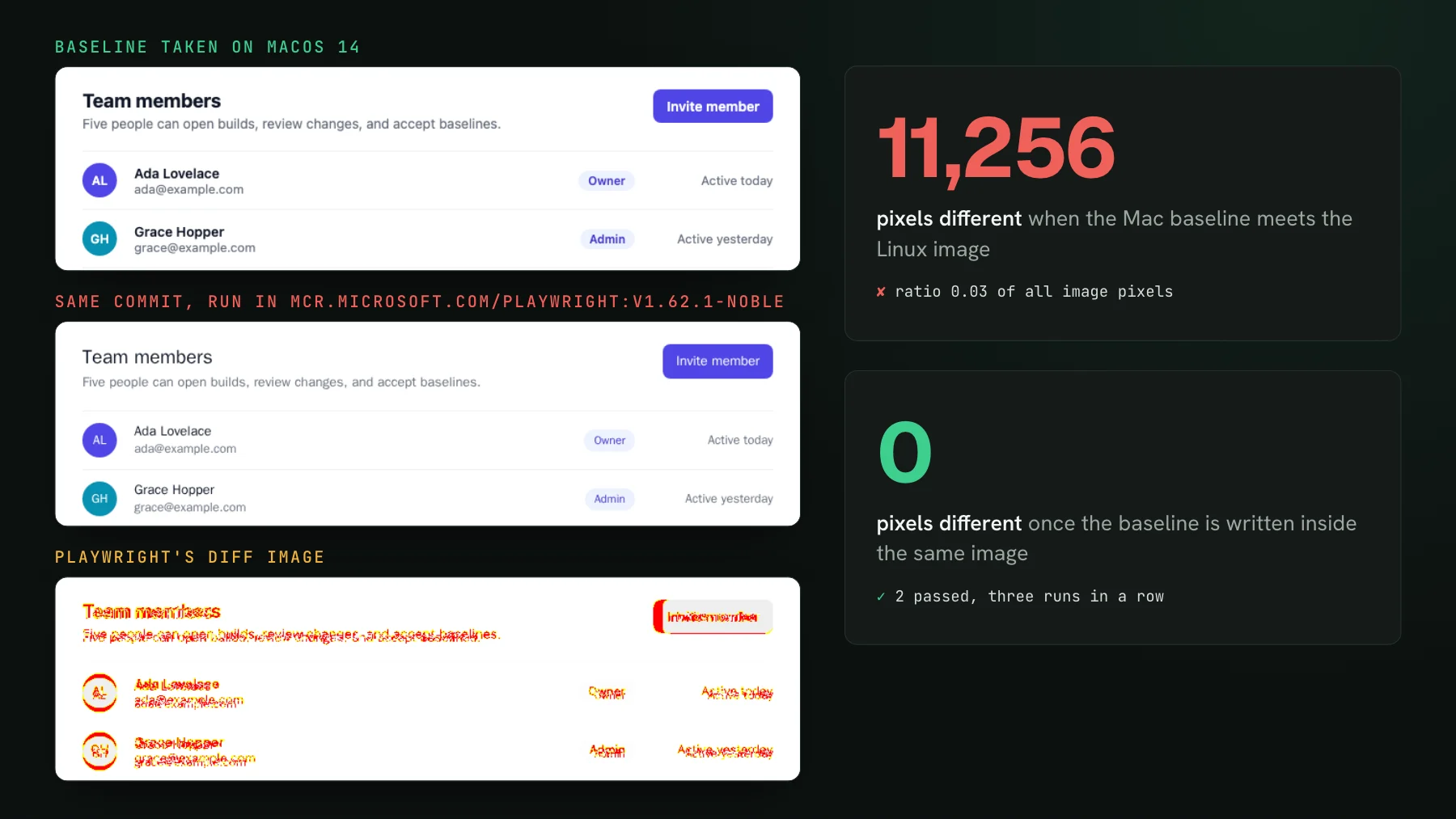 The same team members card captured on macOS 14 with bold headings and inside the Playwright Linux image with regular-weight text, above Playwright's diff marking every line of text. Beside them: 11,256 pixels different, and 0 once the baseline is written inside the image.