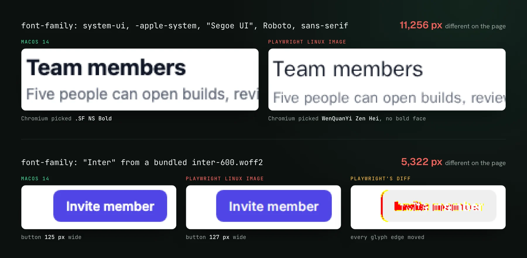 Two rows. A system-ui heading rendered bold in SF on macOS and at regular weight in WenQuanYi Zen Hei in the Playwright Linux image, 11,256 pixels different on the page. Below, an Invite member button in bundled Inter, 125 px wide on macOS and 127 px in the image, with Playwright's diff marking every glyph, 5,322 pixels different on the page.