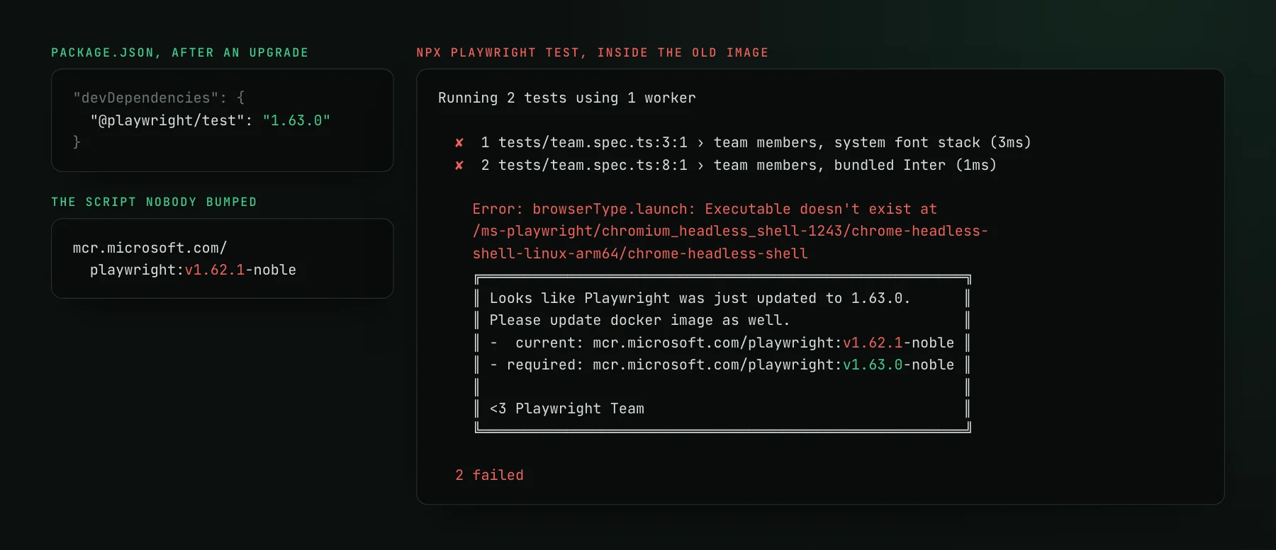 package.json pinning @playwright/test 1.63.0 next to a script still using the playwright v1.62.1-noble image. The run fails both tests with Executable doesn't exist and a box saying current v1.62.1-noble, required v1.63.0-noble.