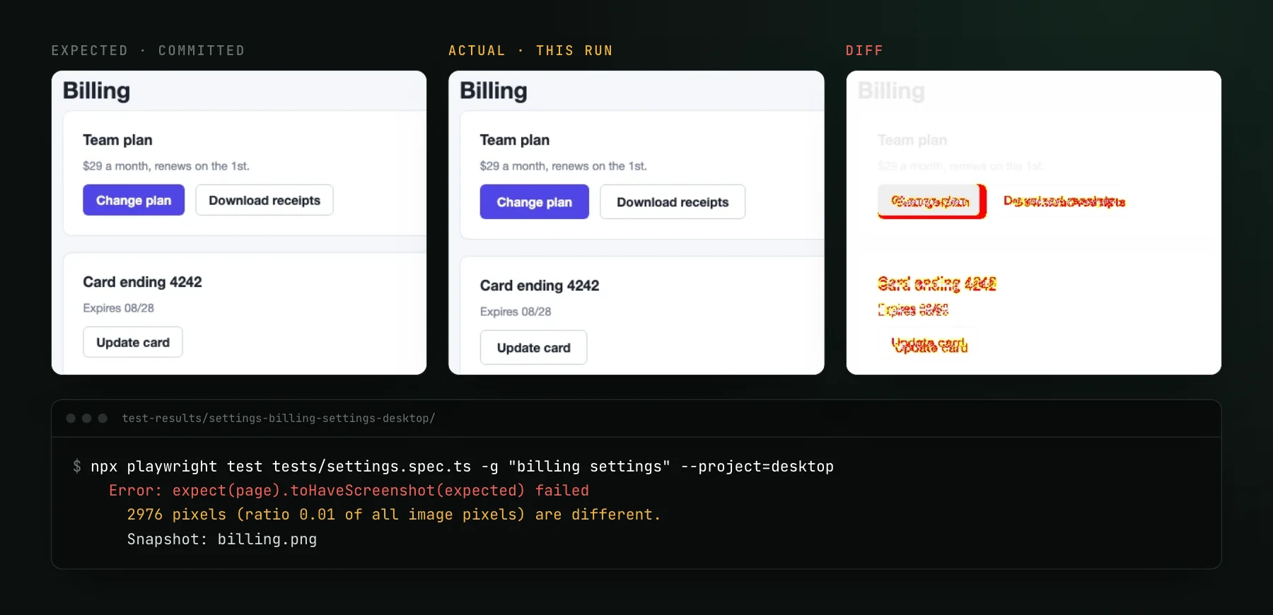 The billing settings page three times: the committed expected image with compact buttons, the actual render with roomier Change plan, Download receipts and Update card buttons, and the diff marking the buttons and the shifted second card in red. Below, the test output: 2976 pixels different.