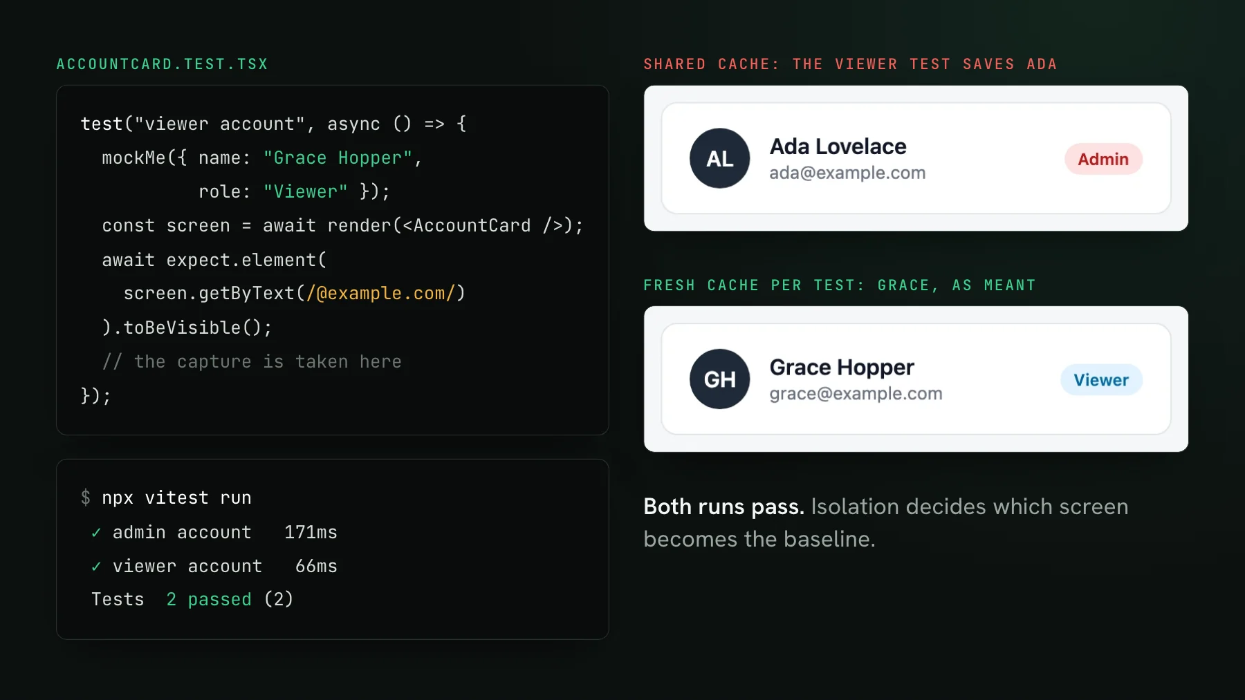 A Vitest test named viewer account that mocks Grace Hopper as a viewer, and a terminal showing both tests passed. On the right, the capture that test produced with a shared cache, Ada Lovelace with an Admin badge, and the capture with a fresh cache per test, Grace Hopper with a Viewer badge.