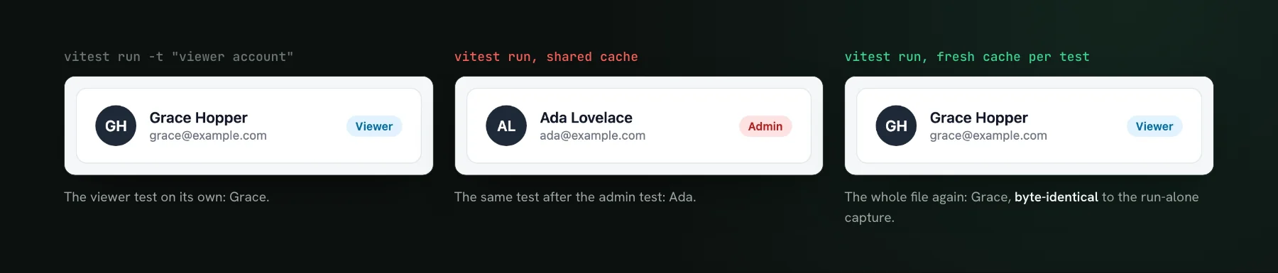 Three captures of the same viewer test. Run alone with vitest run -t, it shows Grace Hopper as Viewer. Run as part of the whole file with a shared cache, it shows Ada Lovelace as Admin. Run as part of the whole file with a fresh cache per test, it shows Grace Hopper again.