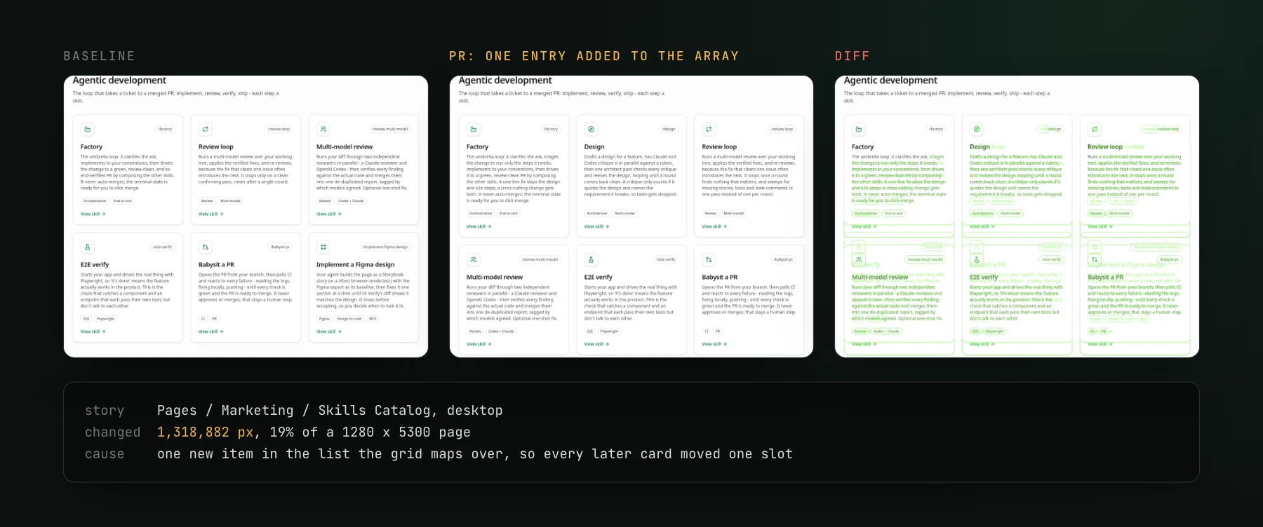 The skills catalog page of our marketing site before and after a pull request that added one skill: in the baseline the grid starts Factory, Review loop, Multi-model review; after it, Factory, Design, Review loop; the diff highlights every card from the second slot onward.