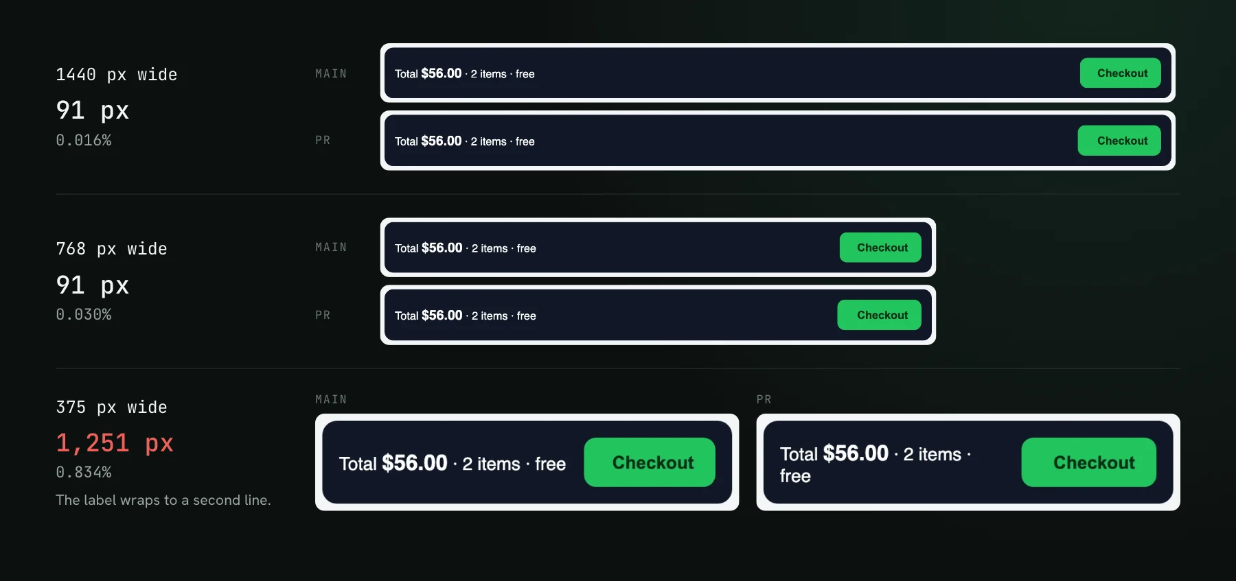 The same checkout bar before and after a 3 px padding change at three widths. At 1440 and 768 px wide 91 pixels change; at 375 px the total label wraps to a second line and 1,251 pixels change.