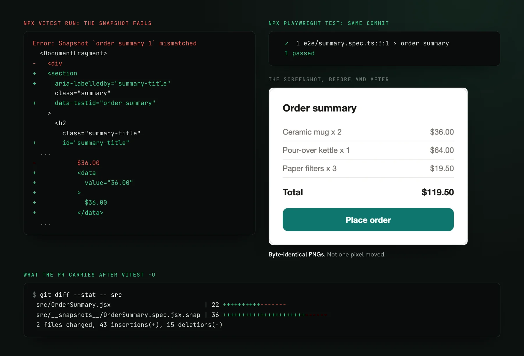 Vitest's snapshot mismatch for the order summary, with red and green lines for a div turned into a section, new aria-labelledby, data-testid and id attributes, and a price wrapped in a data element. Beside it, Playwright reports 1 passed on the same commit next to the unchanged card, and git diff --stat shows 22 lines changed in OrderSummary.jsx and 36 in the .snap file.