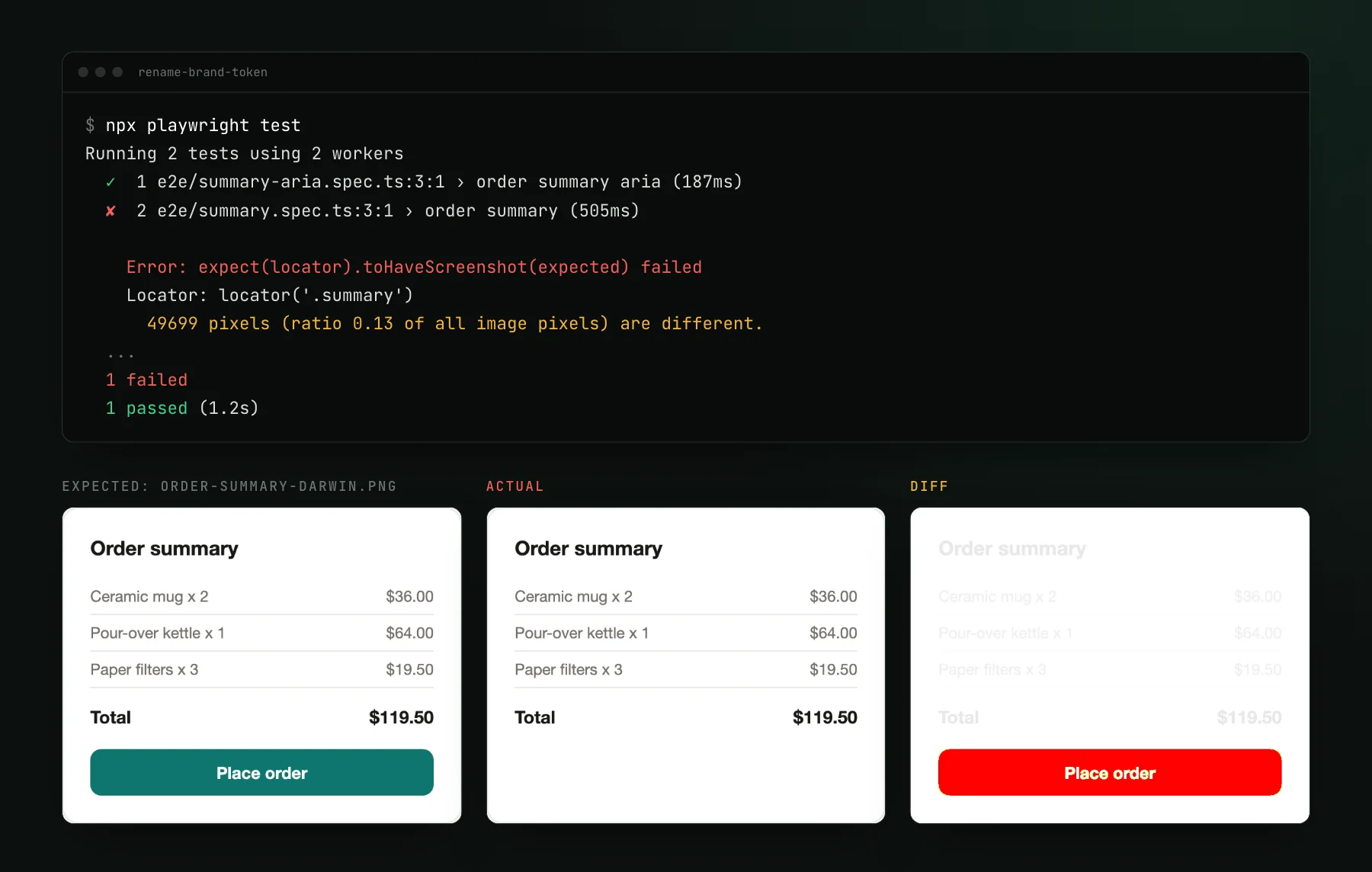 Playwright output on the rename-brand-token branch: the aria snapshot test passes, the toHaveScreenshot test fails with 49699 pixels, ratio 0.13, different. Below, the expected card with a teal Place order button, the actual card with no visible button, and the diff image painting the button area red.