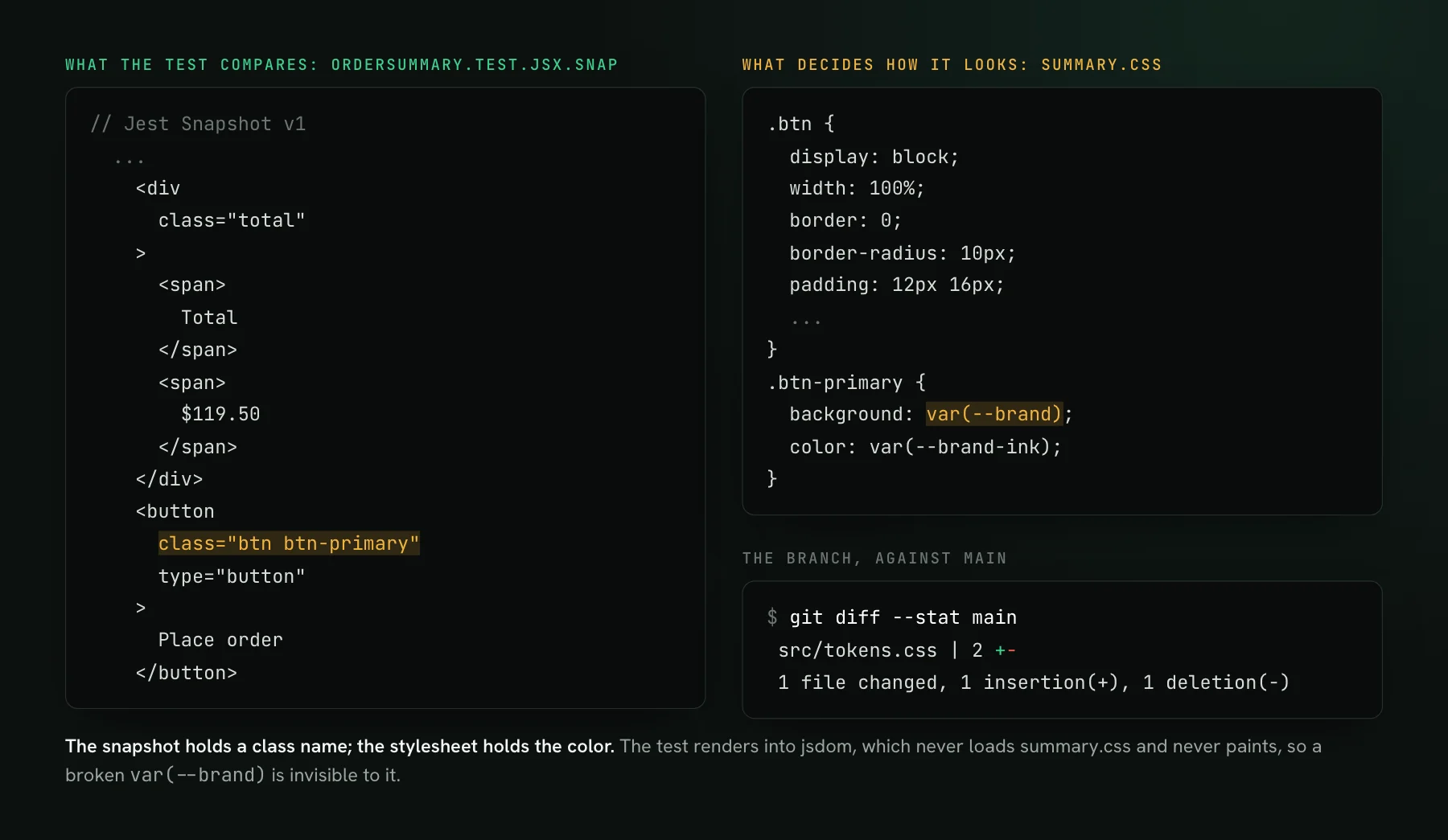 Left, an excerpt of the Jest .snap file for the order summary, with the button's class attribute btn btn-primary highlighted. Right, the summary.css rule for .btn-primary with background var(--brand) highlighted, and git diff --stat against main showing only src/tokens.css changed.