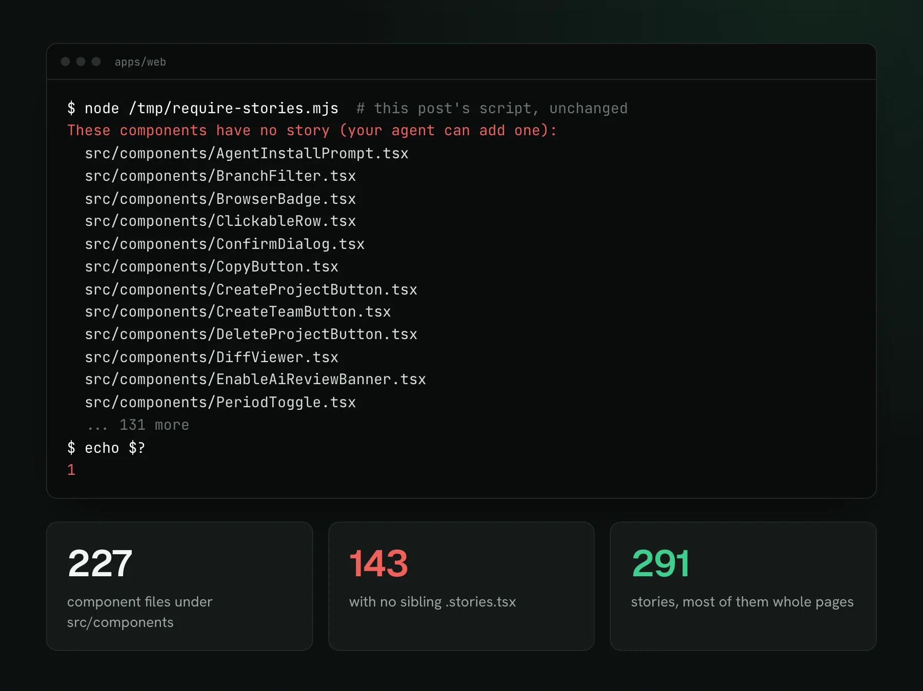 Terminal output of the require-stories script from this post run on our dashboard: it lists components with no story, such as AgentInstallPrompt.tsx and BranchFilter.tsx, notes 131 more, and exits with code 1. Below, three numbers: 227 component files, 143 with no sibling story, 291 stories.