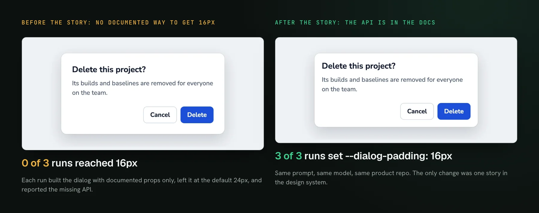 Two renders of the same Delete this project dialog. Left, the default 24px padding, labelled 0 of 3 runs reached 16px. Right, the tighter 16px version, labelled 3 of 3 runs set --dialog-padding: 16px.