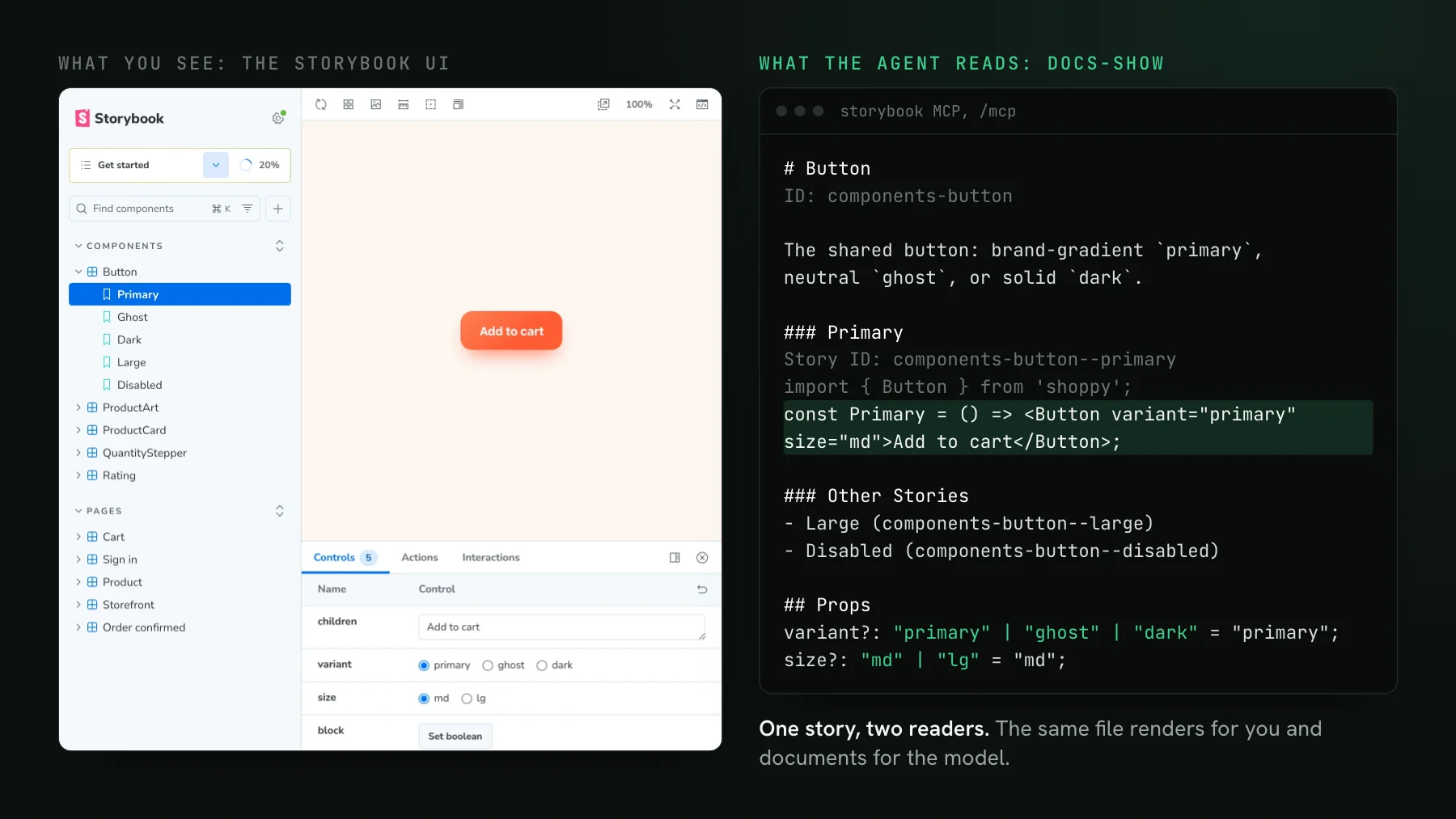 Left, the Storybook UI with the Button Primary story selected, showing an Add to cart button and its controls. Right, the docs-show response the Storybook MCP server returns for the same Button: its description, the Primary story as a JSX snippet, the names of two more stories, and the variant and size props.