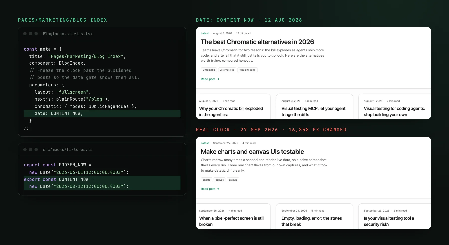 Our BlogIndex story file with date: CONTENT_NOW highlighted in its parameters, next to two renders of the blog index: pinned to 12 August 2026 it leads with a post from August 8, and with the real clock of 27 September 2026 it leads with a different, newer post.