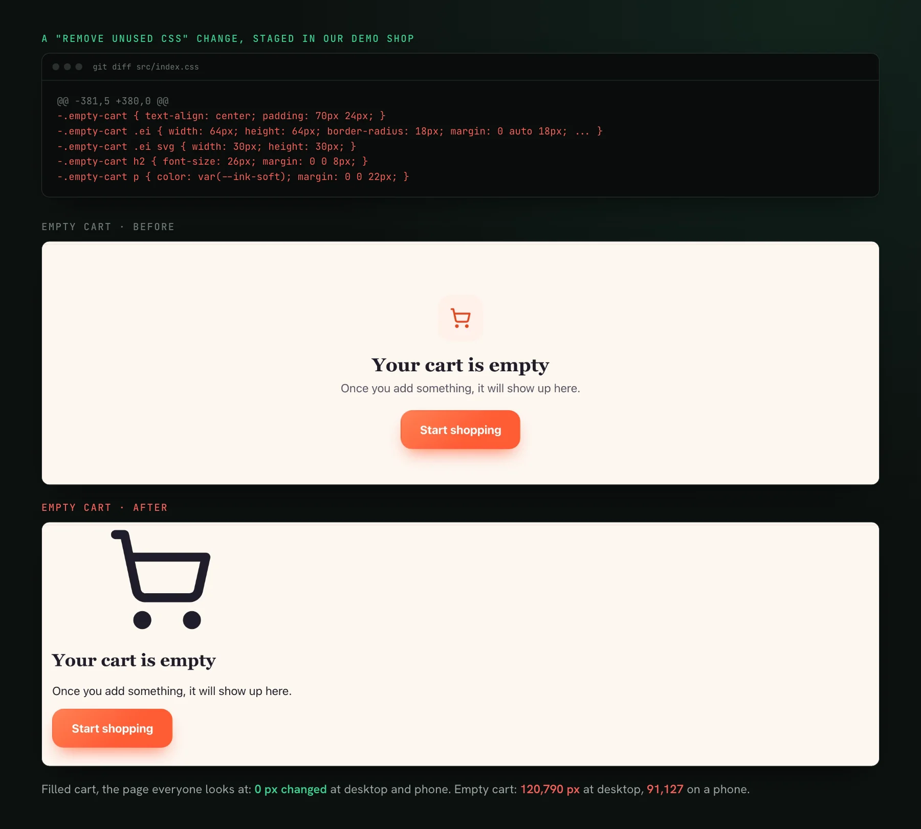 A git diff deleting five .empty-cart CSS rules, above the demo shop's empty cart before the change, centred with a small orange cart icon, and after it, left-aligned with a huge black cart icon. A note says the filled cart changed 0 pixels while the empty cart changed 120,790 at desktop and 91,127 on a phone.