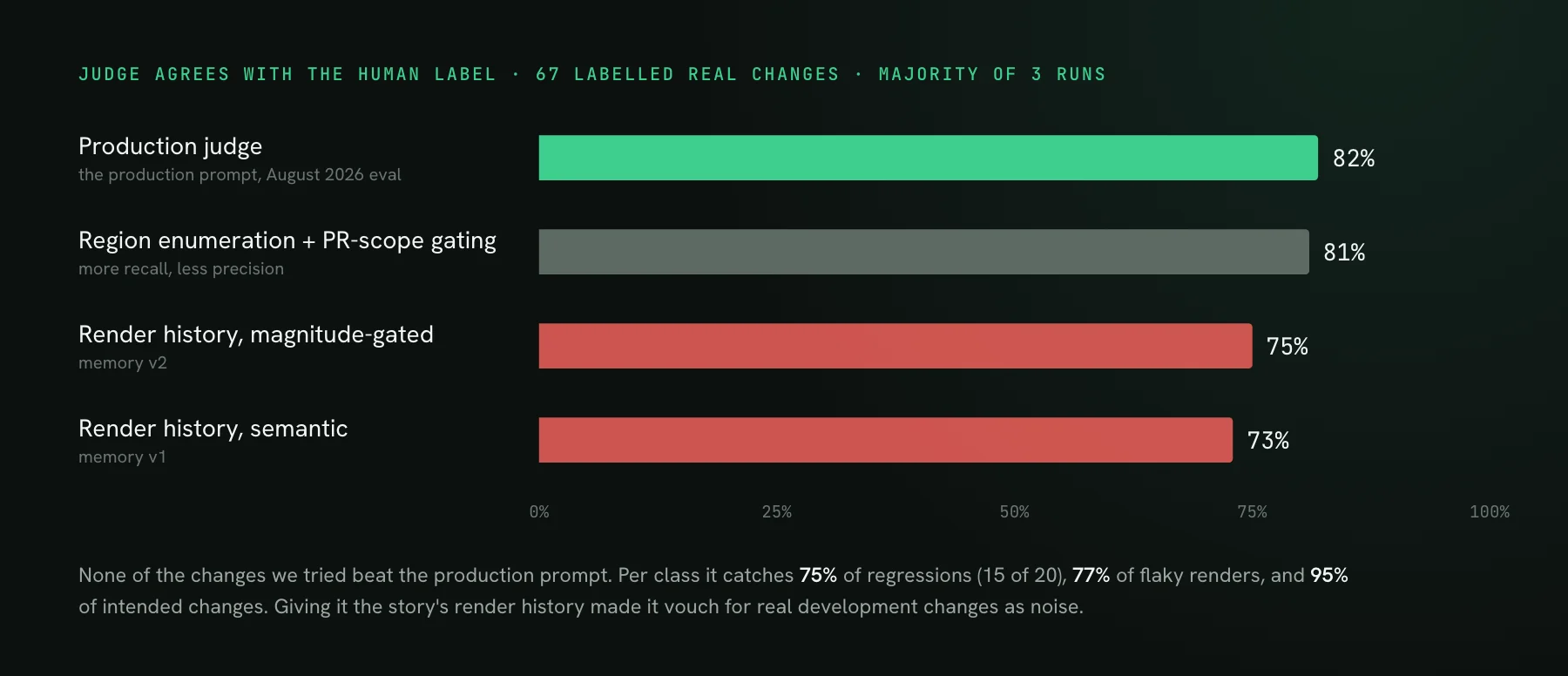 A bar chart of judge agreement with human labels on 67 real changes: the production judge at 82 percent, region enumeration at 81 percent, and two render-history variants at 75 and 73 percent.