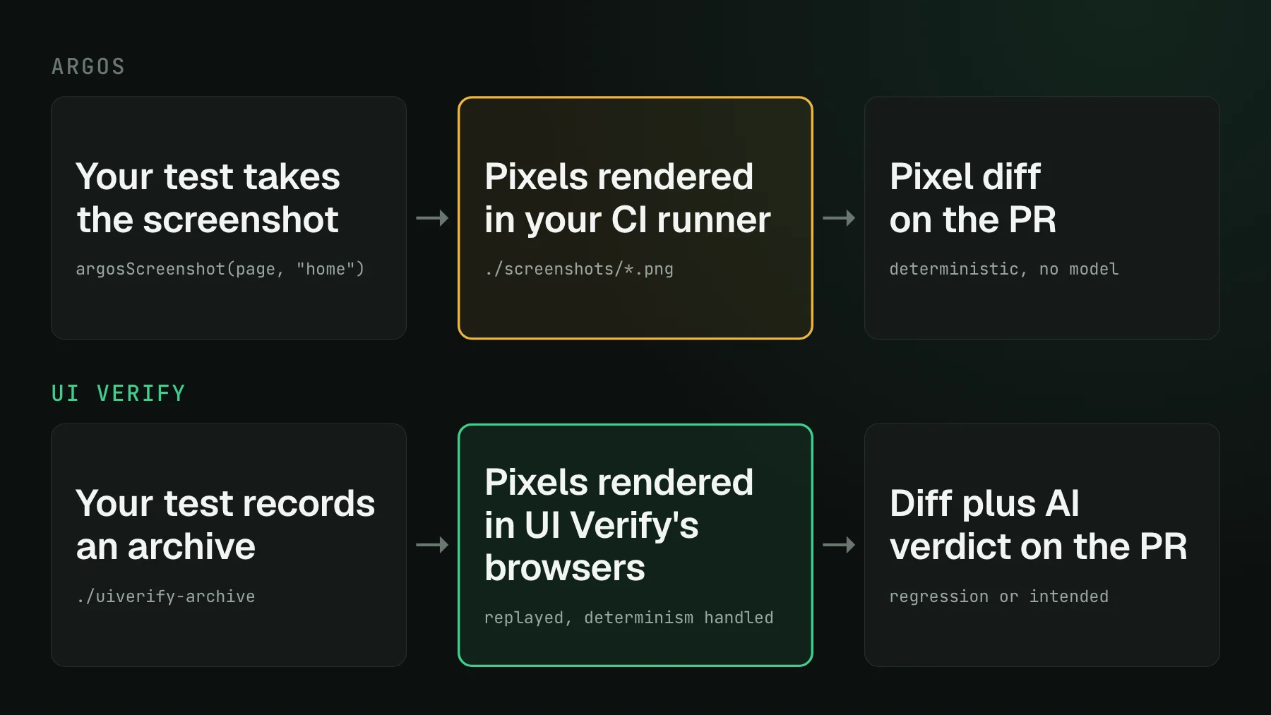 A two-lane diagram. Argos: your test calls argosScreenshot, pixels are rendered in your CI runner, and a pixel diff lands on the PR. UI Verify: your test records an archive, pixels are rendered in UI Verify's browsers, and a diff plus an AI verdict lands on the PR.