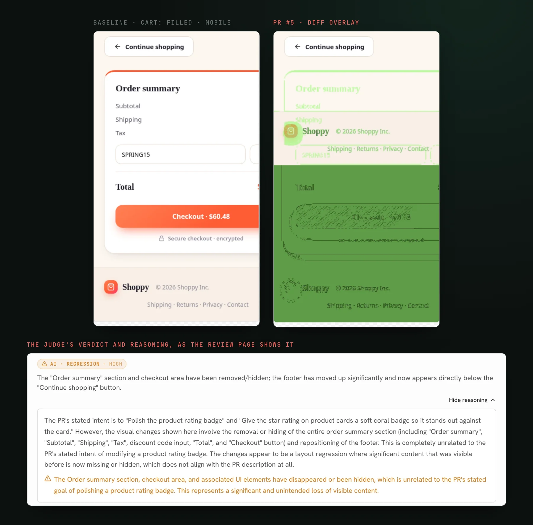 A mobile cart page before and after a pull request: the baseline shows an order summary and checkout button, the diff overlay shows them gone and the footer moved up, and below it the AI judge's regression verdict with its reasoning that the change is unrelated to the PR's stated rating-badge intent.