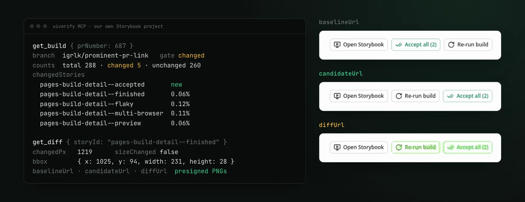 A terminal showing a get_build call that lists five changed stories for pull request 687 and a get_diff call returning 1,219 changed pixels, a bounding box, and presigned image URLs, next to the baseline, candidate, and diff crops of two header buttons that swapped places.