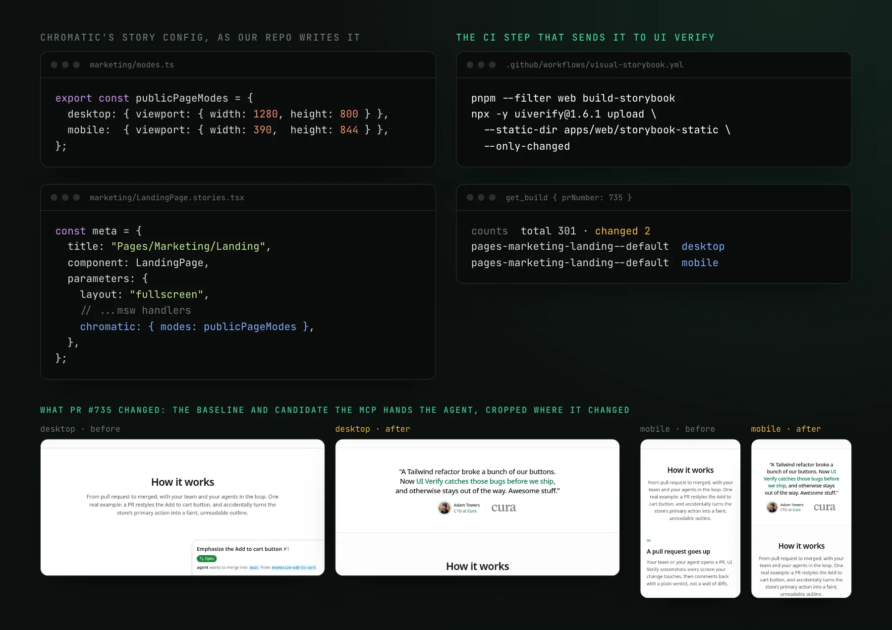 Code from our own repo declaring desktop and mobile viewports with parameters.chromatic.modes on the landing page story, the CI step that uploads the Storybook to UI Verify with --only-changed, the MCP result listing the landing page changed at desktop and mobile, and the before and after images for both widths: a customer quote block now sits above the How it works section.