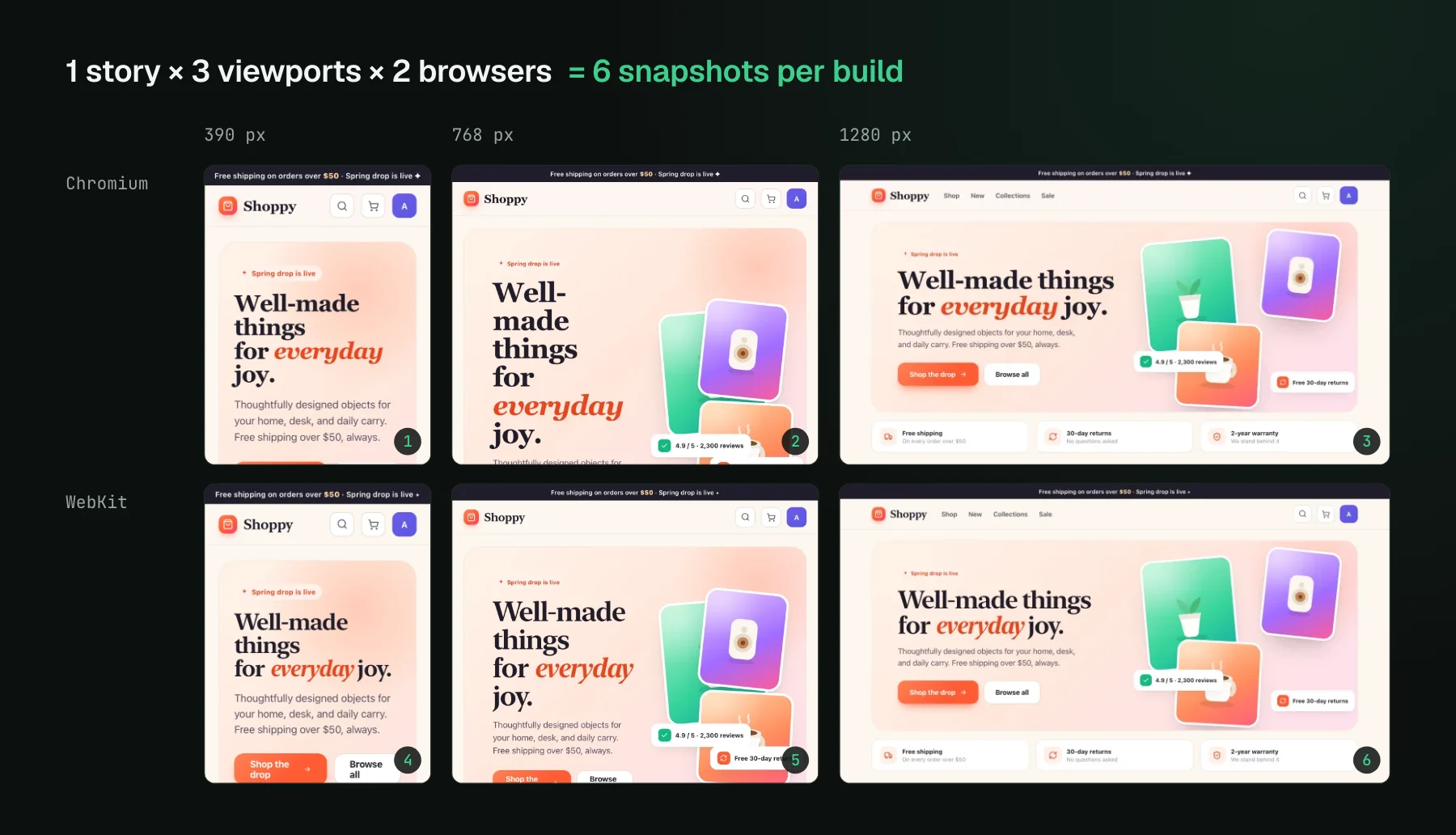 A grid of six real renders of the same storefront story: at 390, 768, and 1280 pixels wide, each in Chromium and WebKit, numbered one to six.