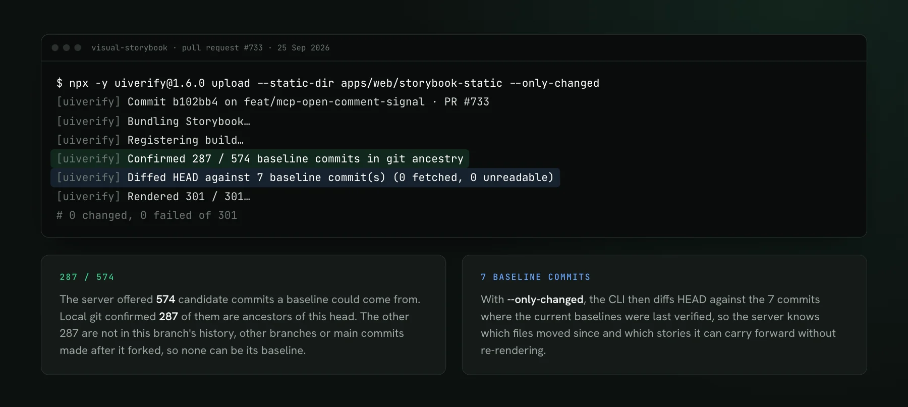 Terminal output of a uiverify upload on pull request 733, with two lines highlighted: Confirmed 287 / 574 baseline commits in git ancestry, and Diffed HEAD against 7 baseline commit(s). Two notes below explain each line.