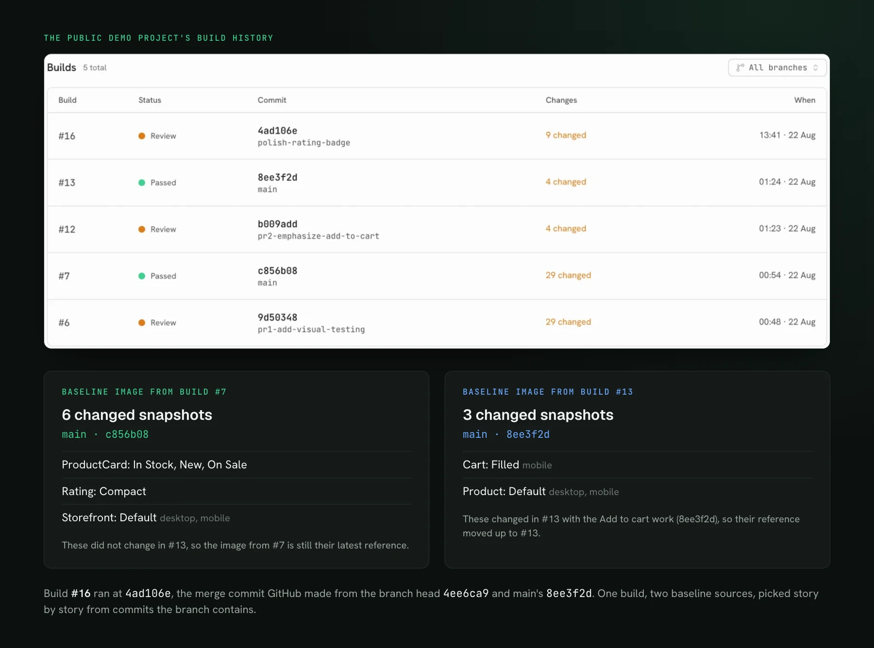 The public demo project's build list (builds 16, 13, 12, 7 and 6) above two panels: six changed snapshots whose baseline image came from build 7 on main at c856b08, and three whose baseline came from build 13 on main at 8ee3f2d.