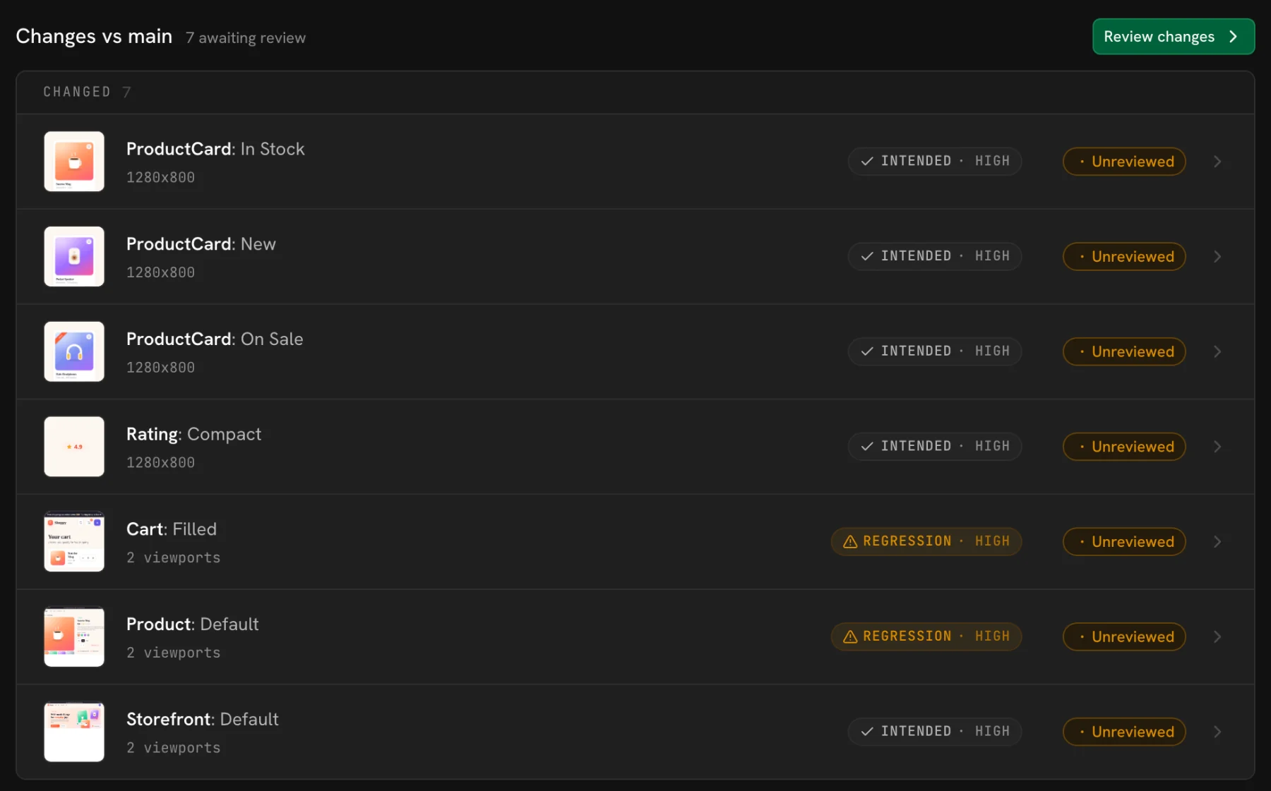 The UI Verify pull request view for a demo shop's PR: seven changed stories, three product cards, the rating badge, and the storefront marked intended, and the cart and product pages marked regression.