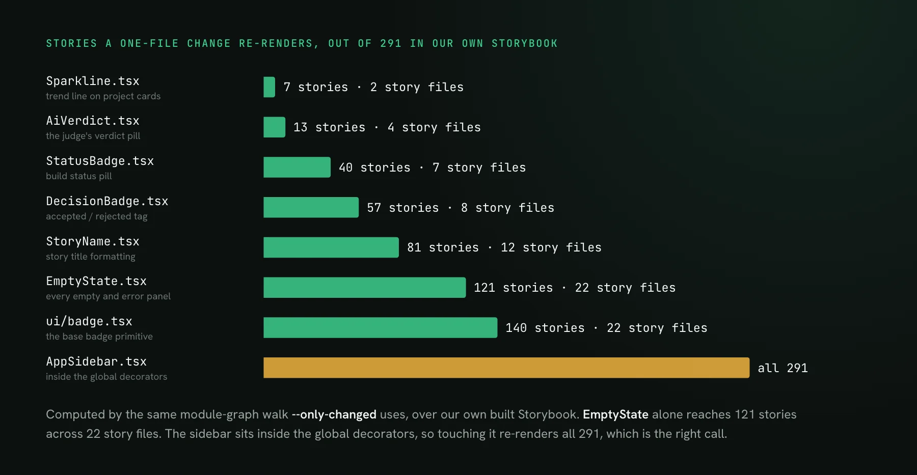 A bar chart of how many of 291 stories a one-file change re-renders in the UI Verify dashboard's Storybook: Sparkline 7, AiVerdict 13, StatusBadge 40, DecisionBadge 57, StoryName 81, EmptyState 121, the base badge 140, and the app sidebar all 291.