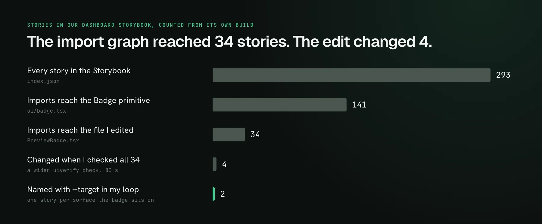 A bar chart of our dashboard Storybook: 293 stories in total, 141 whose imports reach the Badge primitive, 34 whose imports reach PreviewBadge.tsx, 4 that changed when all 34 were checked, and 2 named with --target in the edit loop.