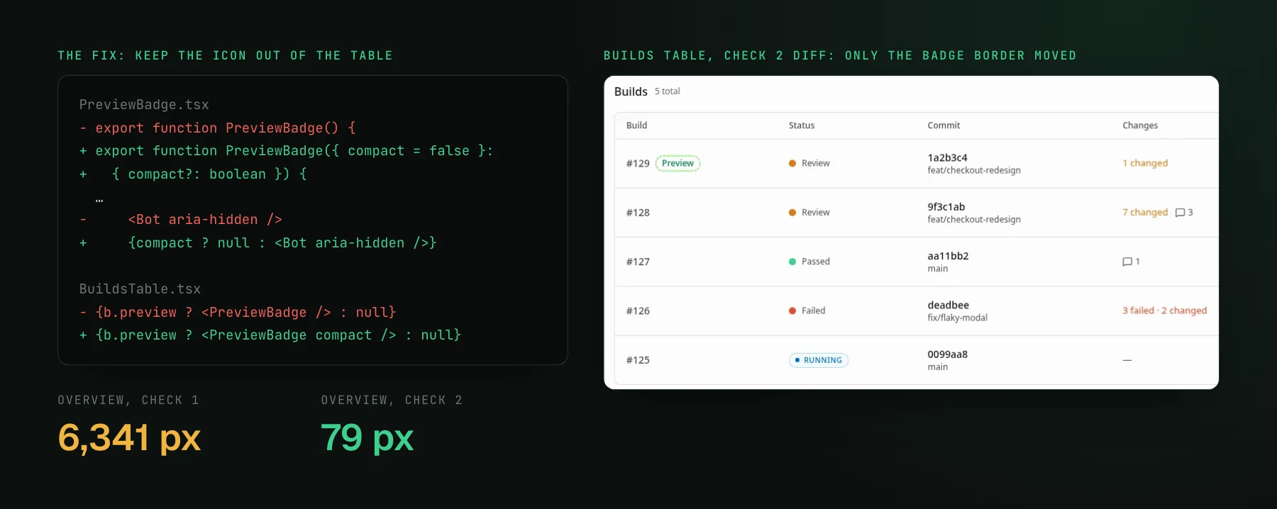 The fix, a compact prop on PreviewBadge that drops the icon and is passed from BuildsTable, beside the second check's diff of the builds table where only the Preview badge border is highlighted. Below, the overview's changed pixels: 6,341 on check 1 and 79 on check 2.