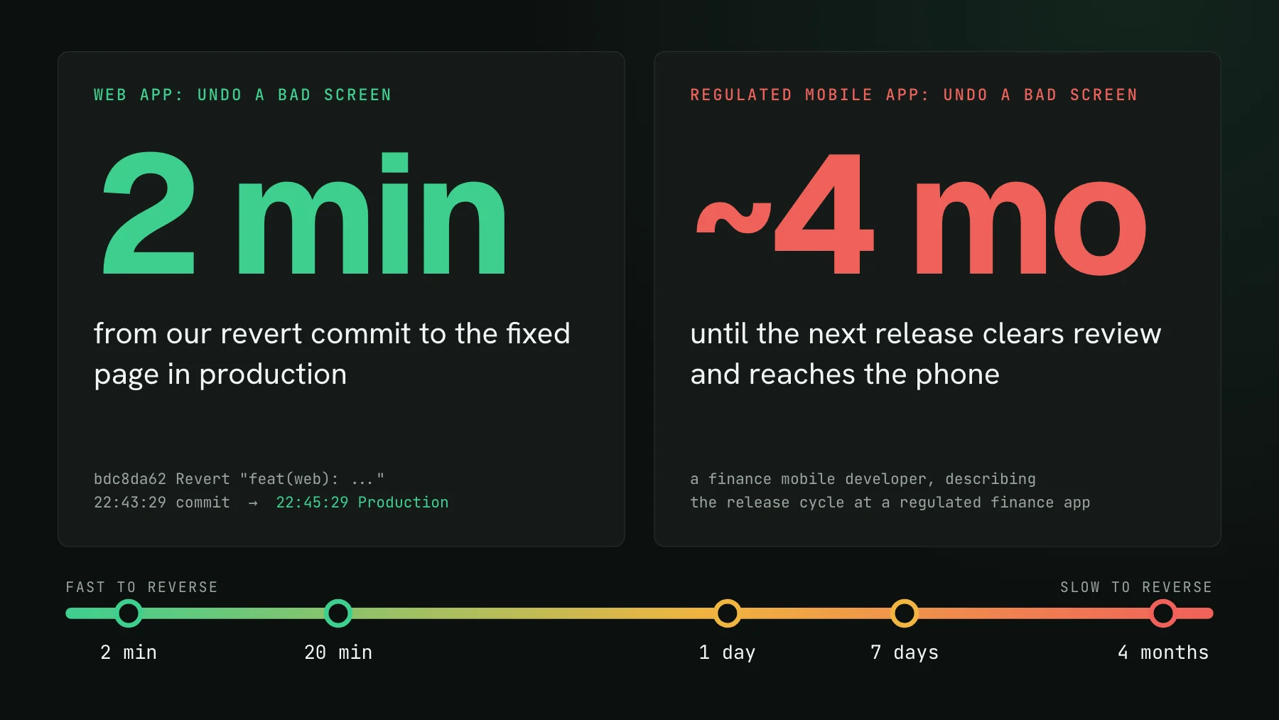 Two panels: a web app undoes a bad screen in 2 minutes, from a revert commit at 22:43:29 to production at 22:45:29, while a regulated mobile app waits about 4 months for its next release. Below, a scale from fast to slow to reverse marks 2 minutes, 20 minutes, 1 day, 7 days and 4 months.