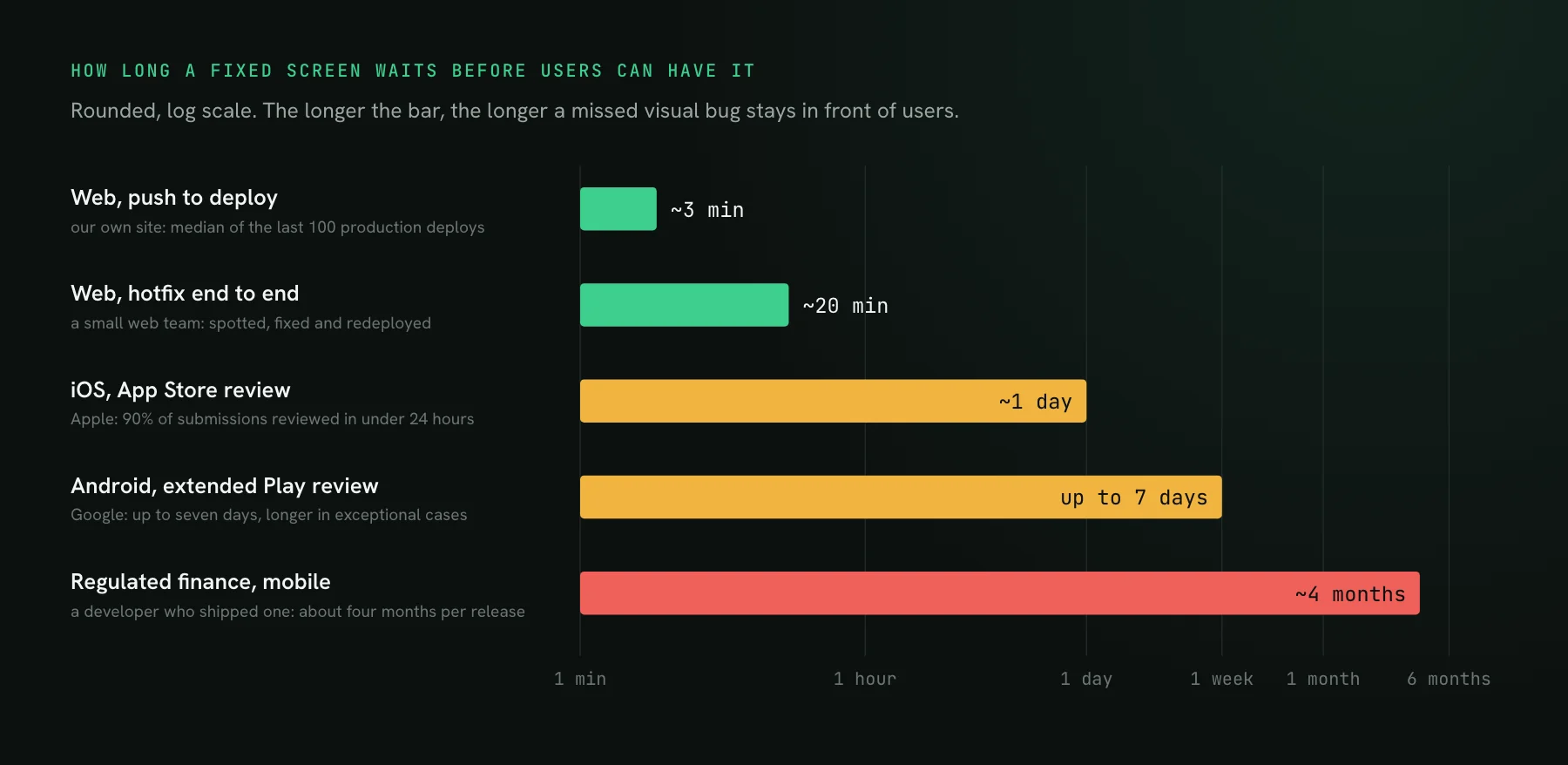 A horizontal bar chart on a log time scale: web push to deploy about 3 minutes, web hotfix end to end about 20 minutes, iOS App Store review about 1 day, Android extended Play review up to 7 days, and a regulated finance mobile release about 4 months.
