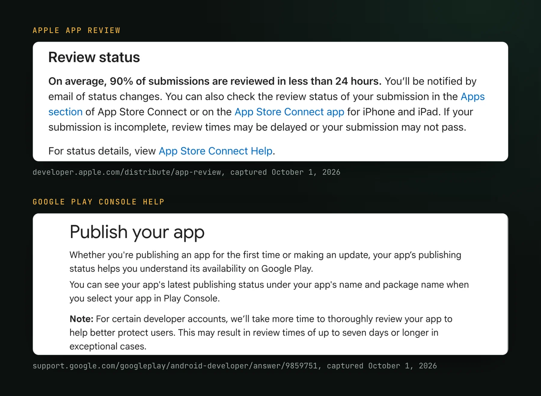 Two documentation excerpts. Apple's App Review page: On average, 90% of submissions are reviewed in less than 24 hours. Google Play Console Help, Publish your app: for certain developer accounts, review times of up to seven days or longer in exceptional cases.