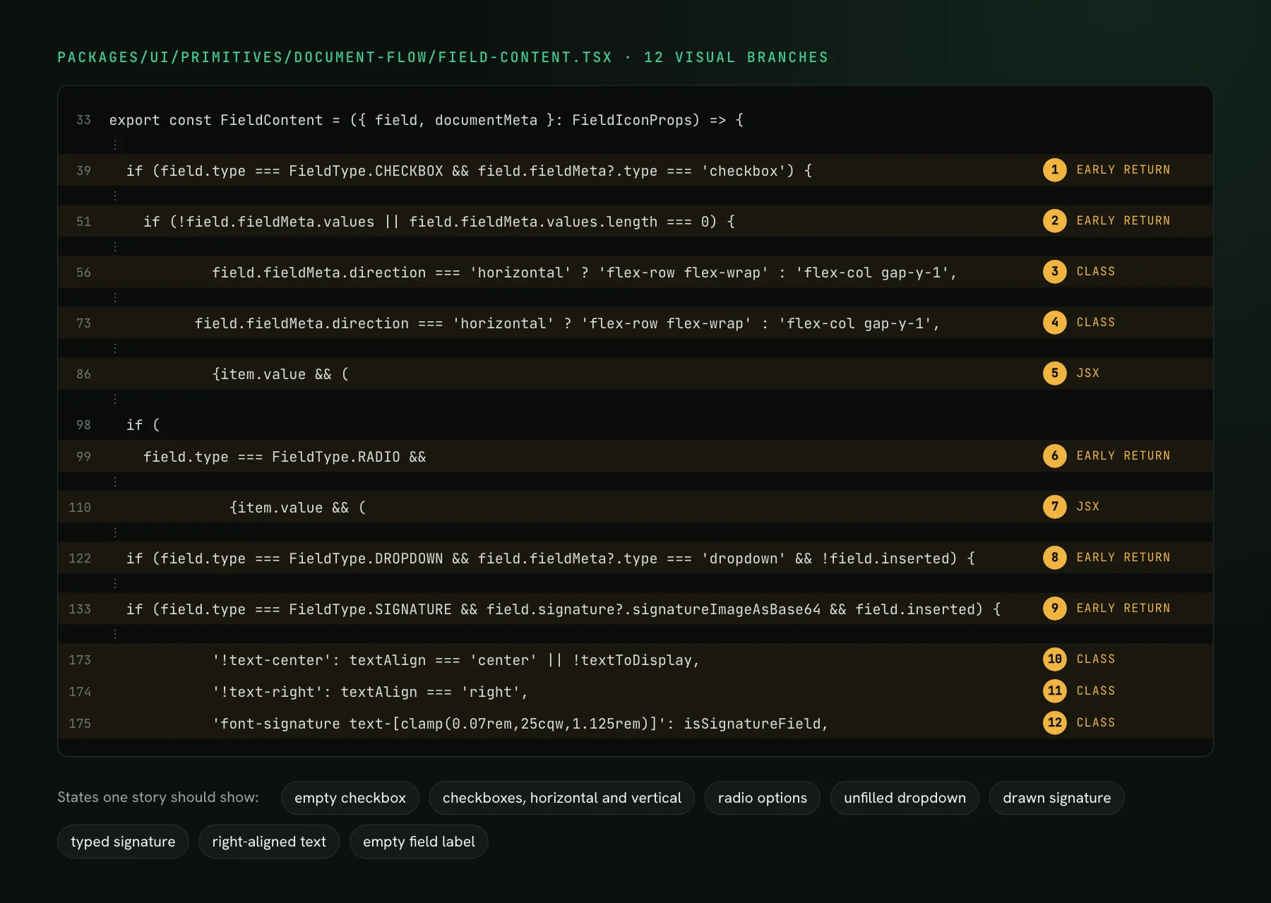 An excerpt of field-content.tsx from documenso with twelve lines marked: five early returns for checkbox, empty checkbox, radio, dropdown and drawn signature fields, five conditional classes for layout direction and text alignment and the signature font, and two conditional labels. Below, the eight states one story should show.
