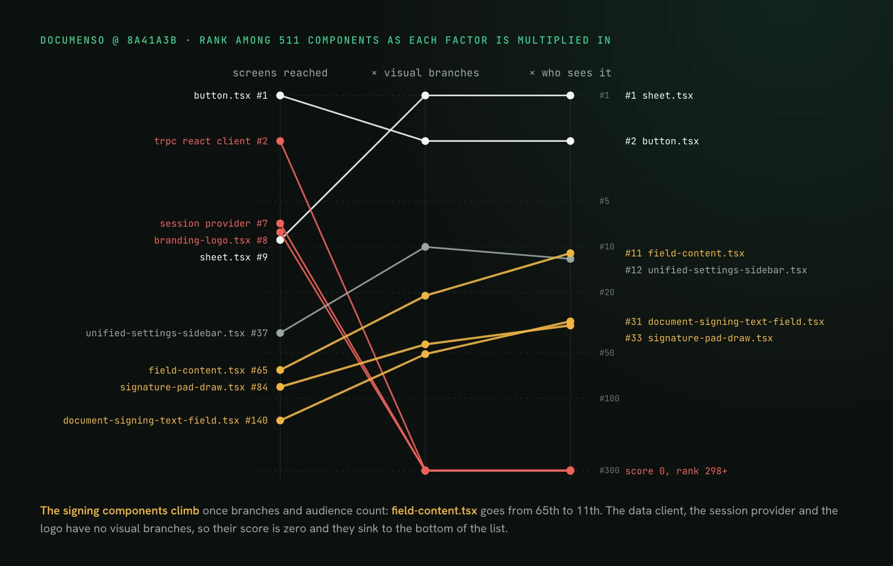 A bump chart with three columns: rank by screens reached, after multiplying by visual branches, and after weighting by audience. The data client, session provider and logo fall from the top ten to rank 298 and below. field-content.tsx rises from 65 to 21 to 11, and two signing components rise from 84 and 140 into the low thirties.