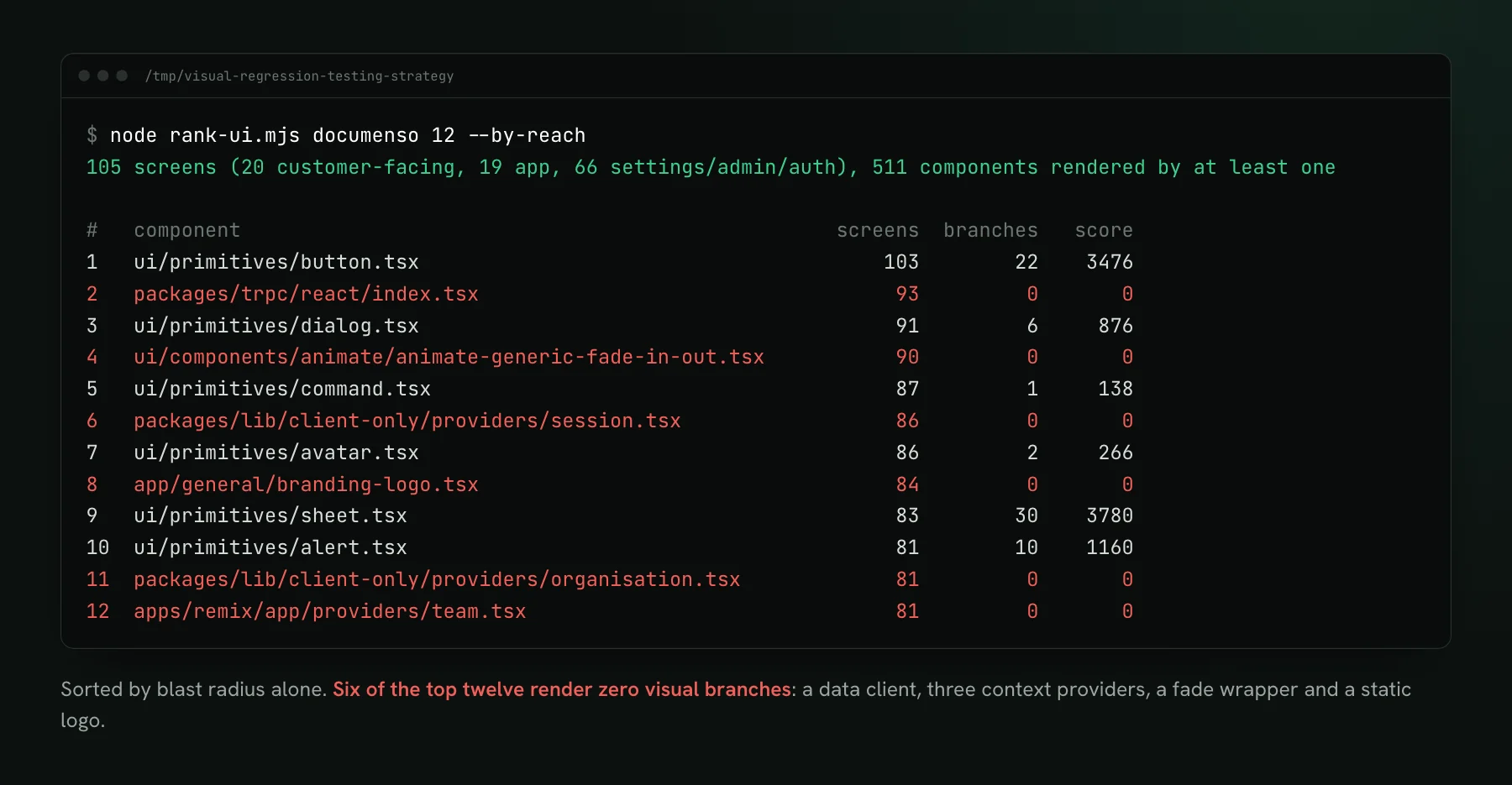 Terminal output of node rank-ui.mjs documenso 12 --by-reach, listing the twelve components that reach the most screens. Six rows are highlighted in red because they have zero visual branches: the tRPC React client, a fade animation wrapper, the session, organisation and team providers, and the branding logo.