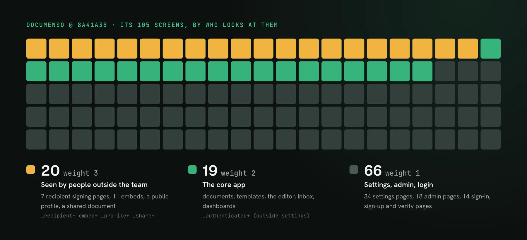 A grid of 105 squares, one per documenso screen: 20 amber squares for screens seen by people outside the team, 19 green for the core app, and 66 grey for settings, admin and login pages, with a legend giving each group's weight.