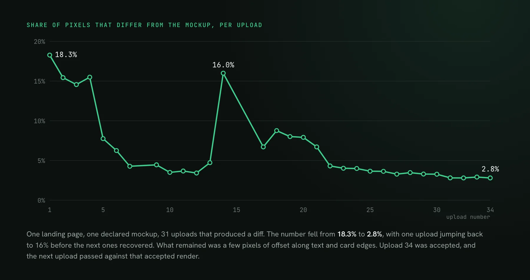 A line chart of the share of pixels differing from the mockup across 31 uploads of one landing page, falling from 18.3% to 2.8%, with one jump back to 16% at upload 14.
