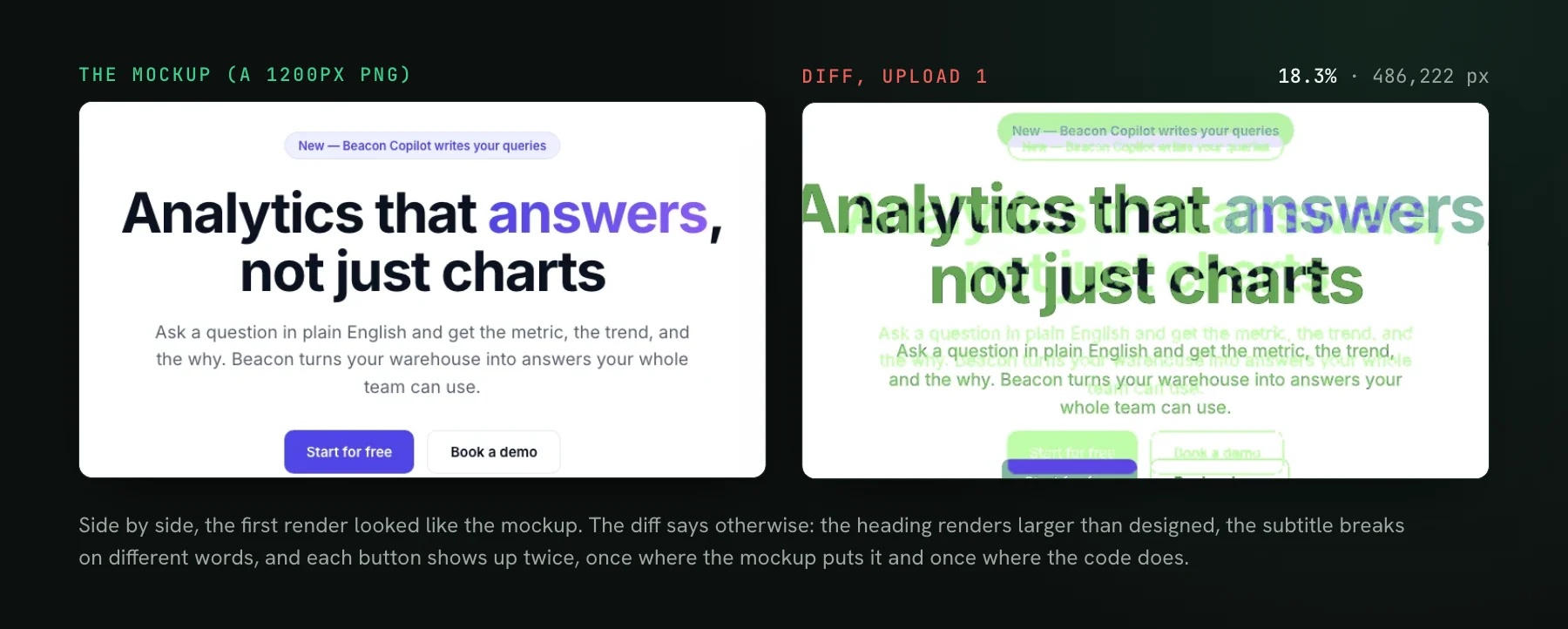 A landing-page mockup's headline section next to the diff of the first render against it: the heading renders larger, the subtitle wraps on different words, and both buttons appear twice, with 18.3% of pixels, 486,222, different.
