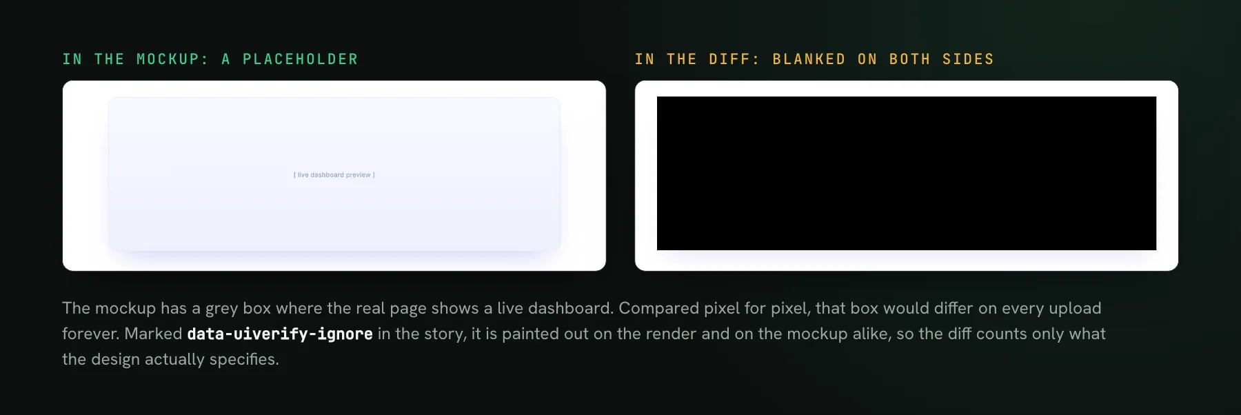 The mockup's grey live-dashboard placeholder next to the same region in the diff, blanked to black on both images.