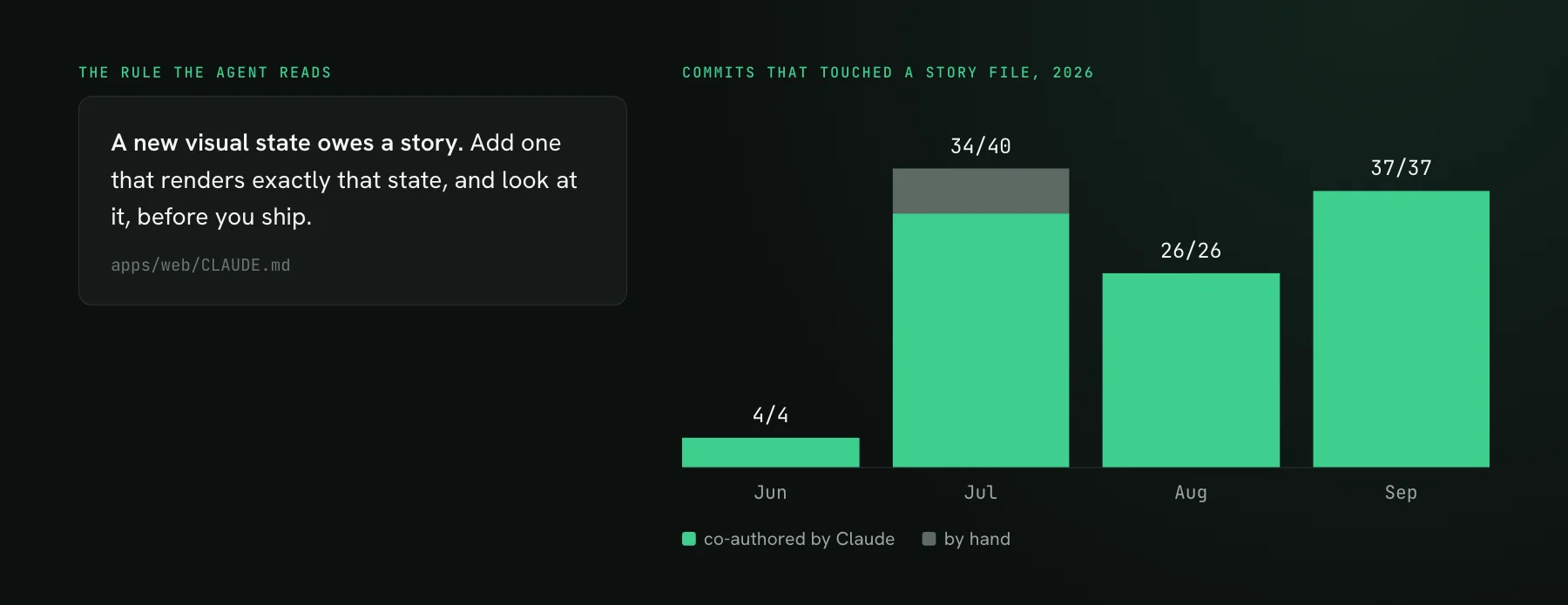 The rule from the repository's CLAUDE.md, a new visual state owes a story, next to a bar chart of commits that touched a story file per month in 2026: June 4 of 4, July 34 of 40, August 26 of 26, and September 37 of 37 co-authored by Claude.