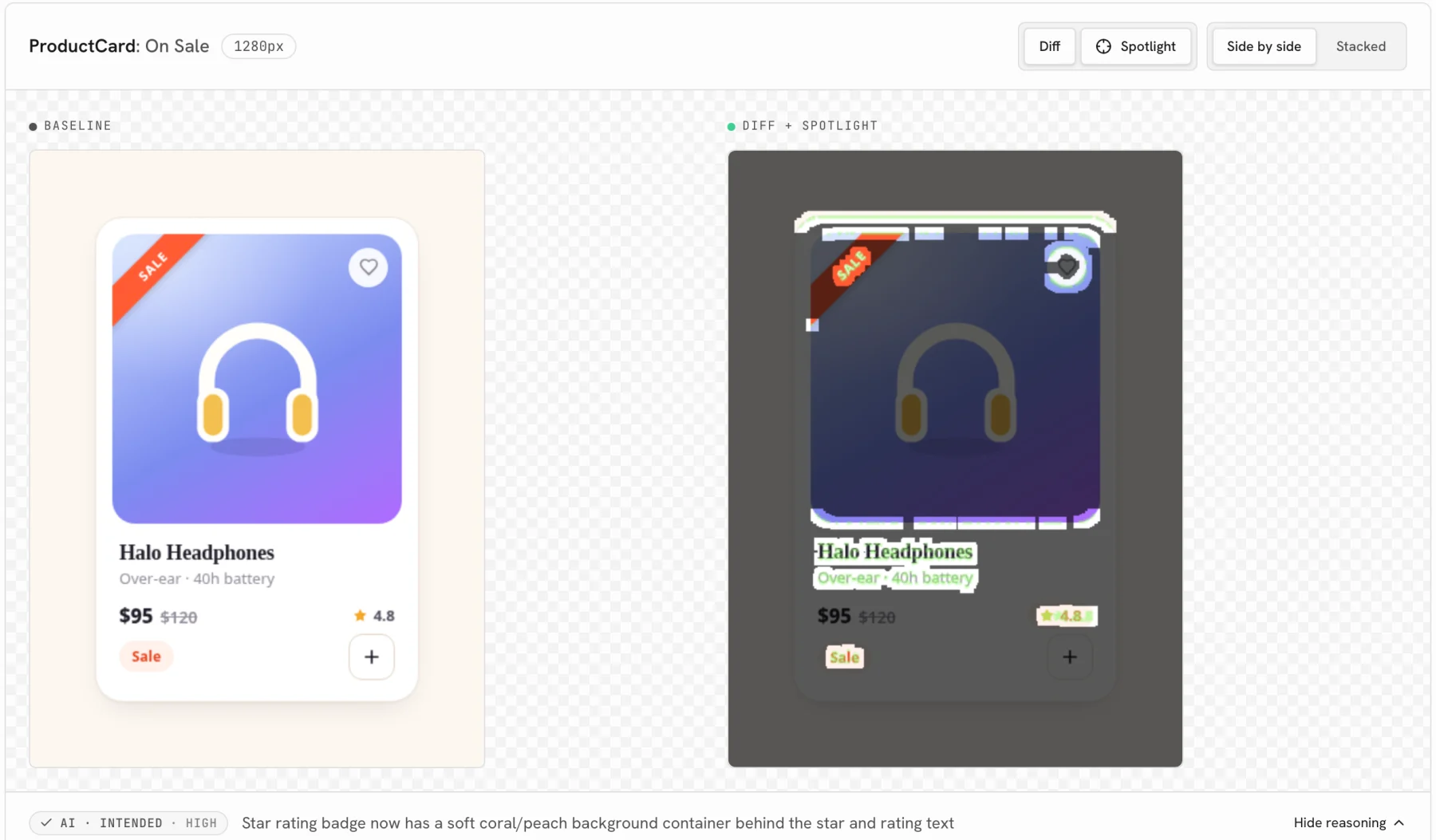 A UI Verify review of a product card: the baseline on the left, the diff with spotlight on the right highlighting the changed regions, and the AI verdict below, intended, high, star rating badge now has a soft coral background.
