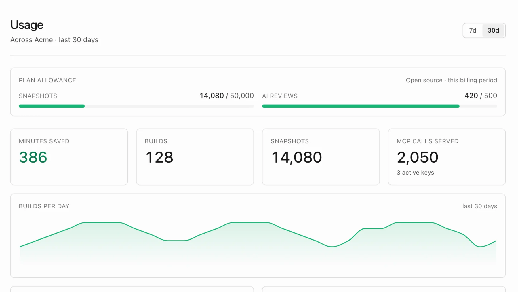 The team usage page filled from fixture data: plan allowance bars, 128 builds, 14,080 snapshots, a builds-per-day chart, and MCP usage by tool.