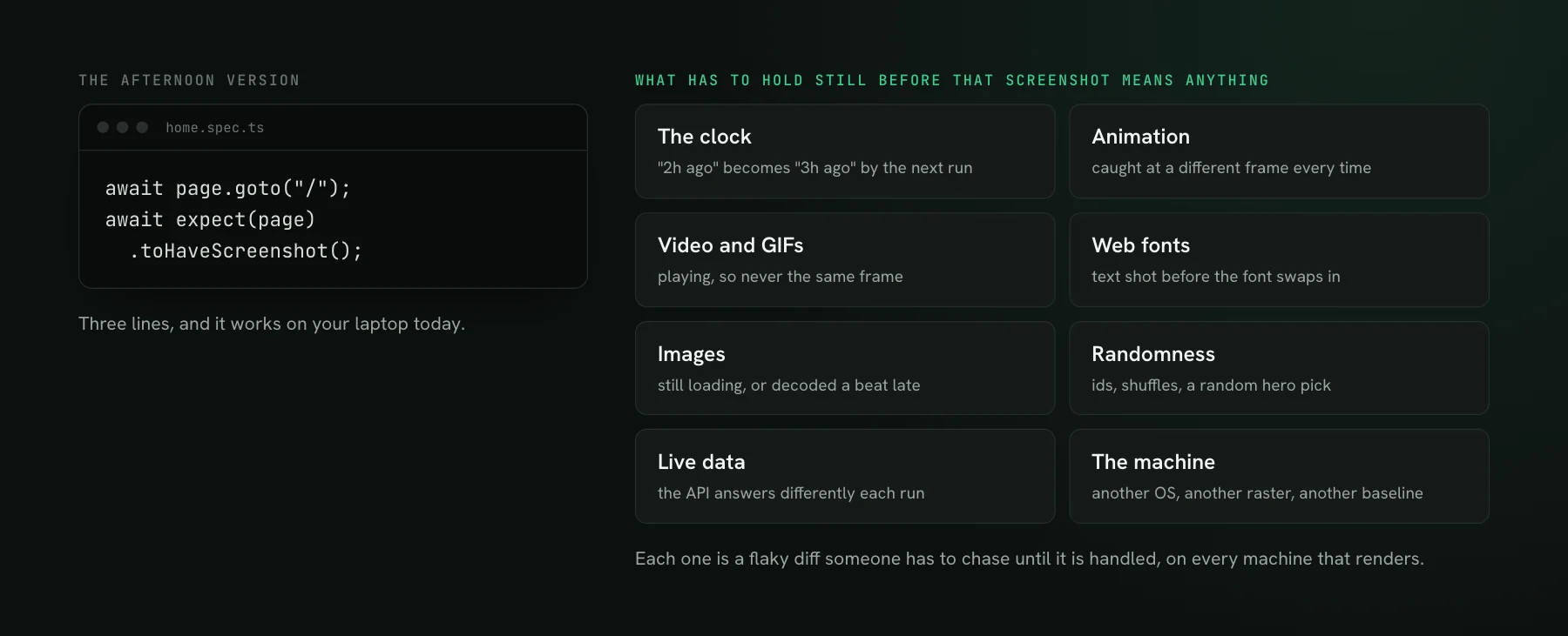 Left, the afternoon version: a three-line Playwright test that navigates and calls toHaveScreenshot. Right, eight things that have to hold still before that screenshot means anything: the clock, animation, video and GIFs, web fonts, images, randomness, live data, and the machine itself.