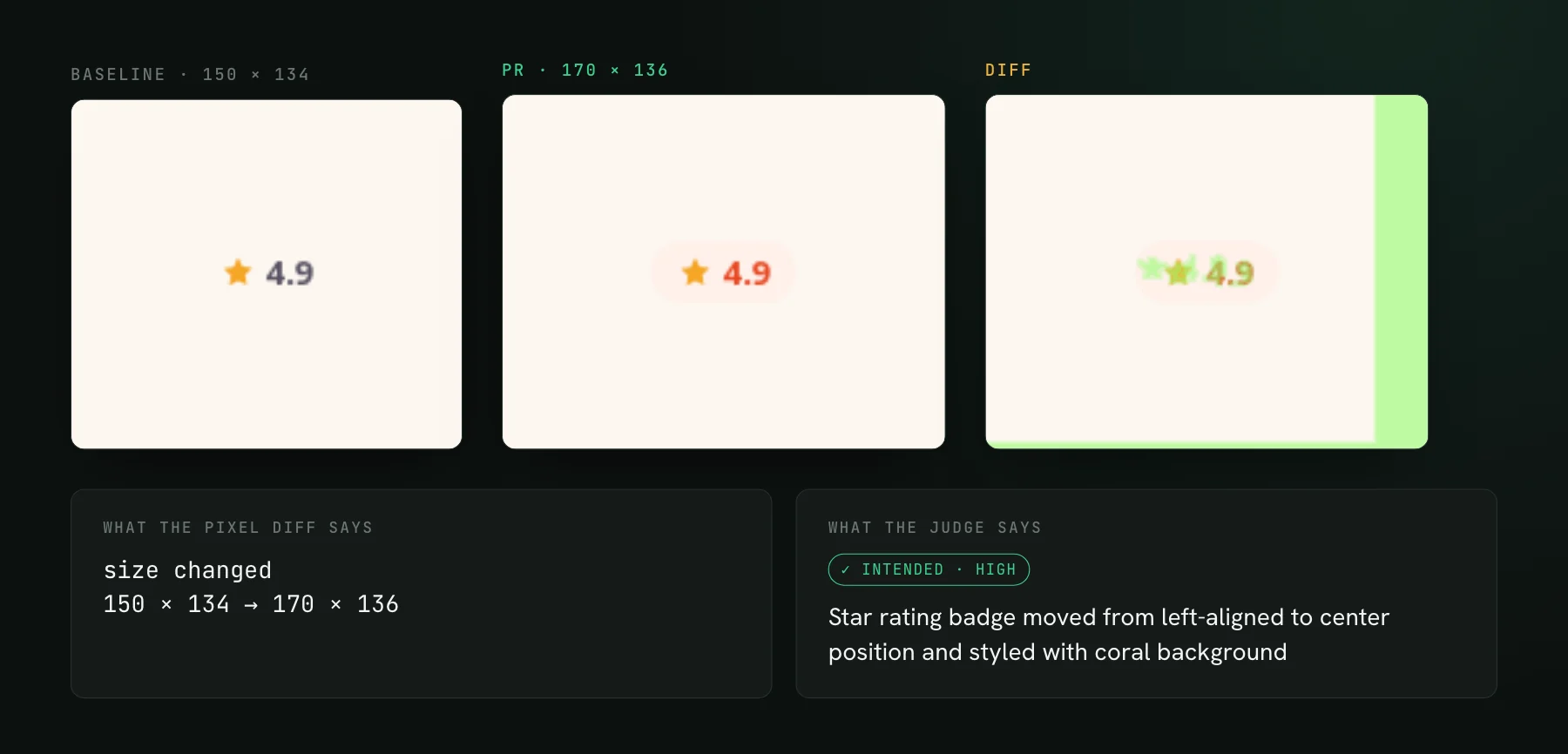 A rating badge from a demo storefront: the baseline at 150 by 134 pixels, the pull request at 170 by 136 with a coral background, and the diff. Below, the pixel diff reports only that the size changed, while the AI judge calls it intended with high confidence and describes the badge being centered and restyled.