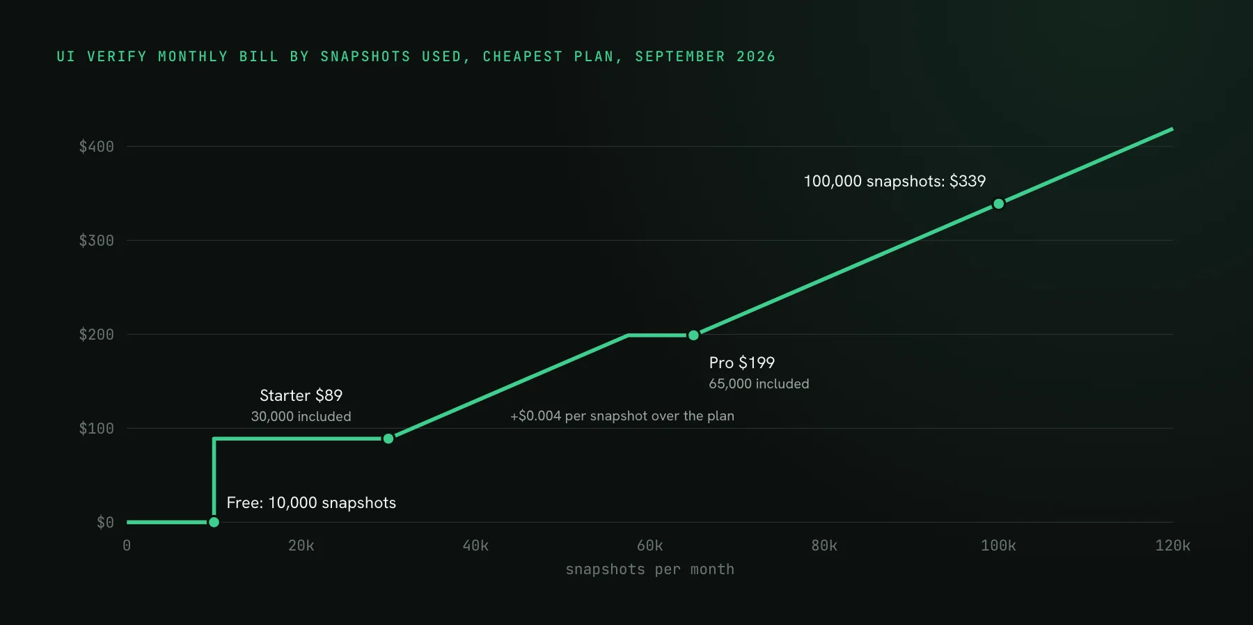 A line chart of UI Verify's monthly bill against snapshots per month on the cheapest plan: $0 up to 10,000, $89 up to 30,000, rising $0.004 per snapshot, flat at $199 from 57,500 to 65,000 on Pro, and $339 at 100,000.