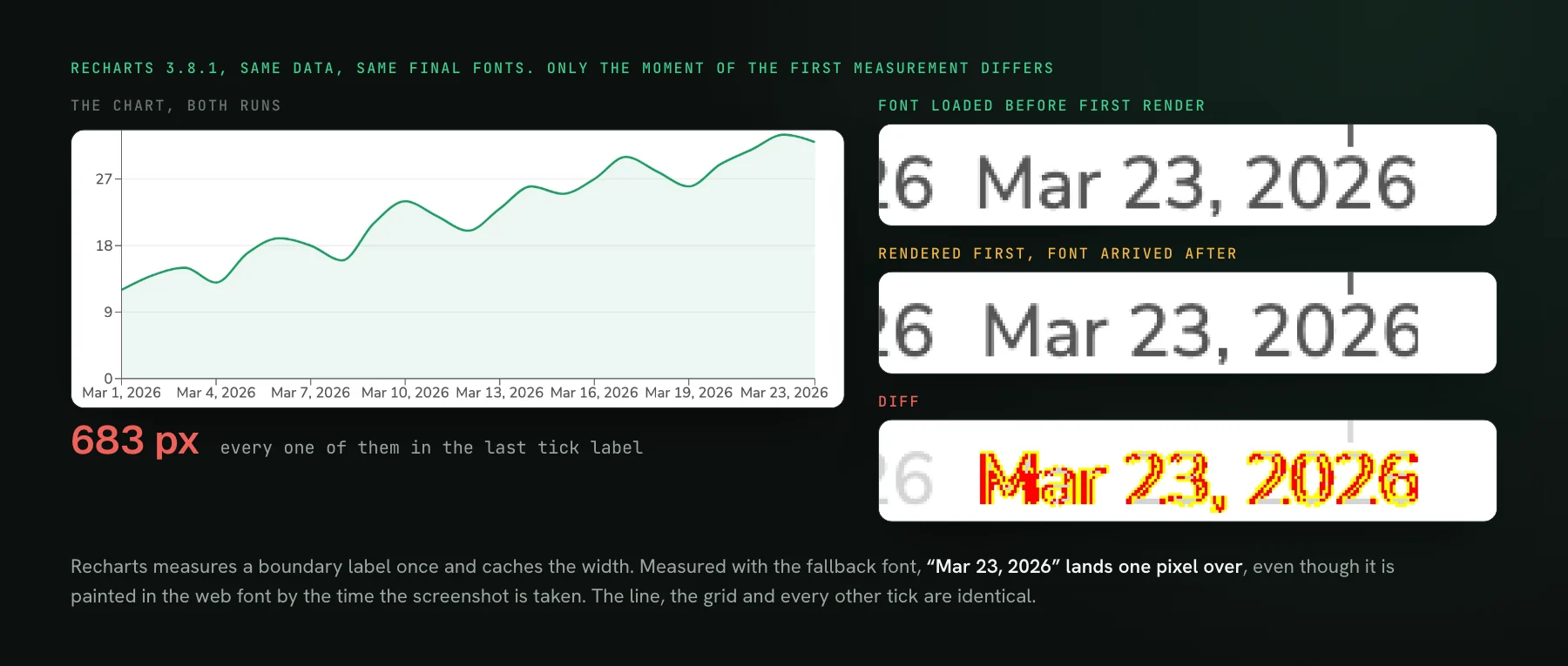 A Recharts area chart rendered twice with identical data and fonts, with zoomed crops of the last x-axis label Mar 23, 2026: the second run places it one pixel to the right, and the diff lights up only that label, 683 pixels.