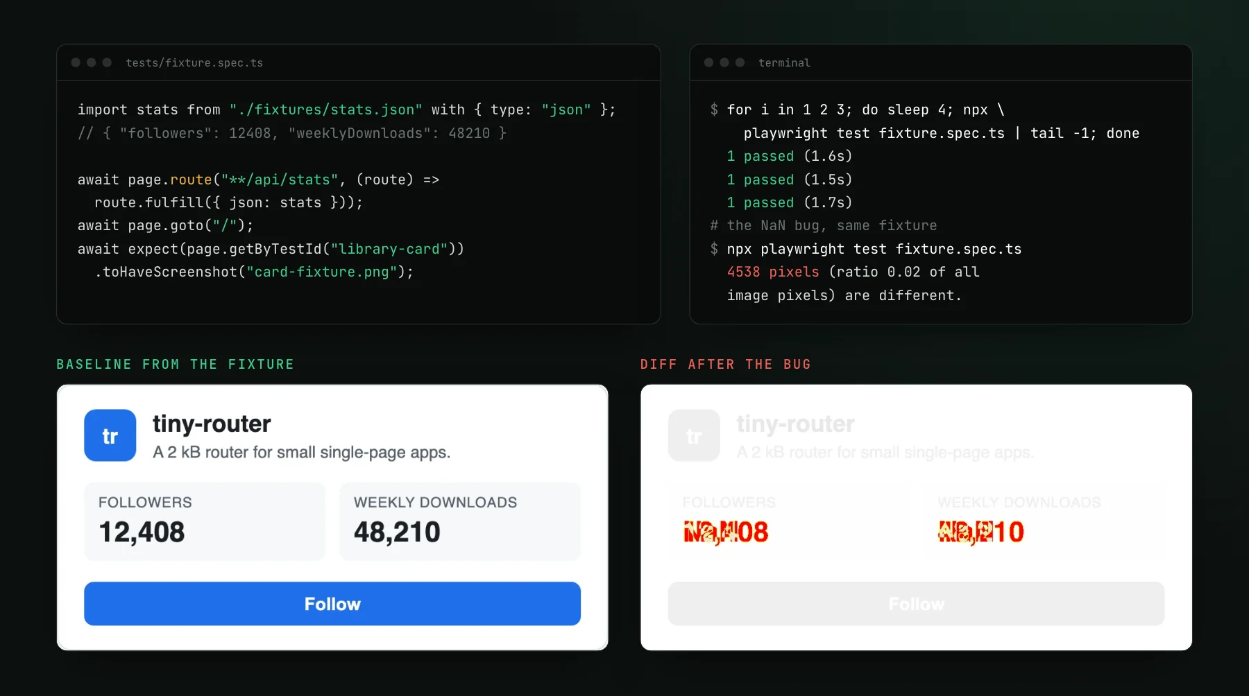 The fixture spec routing /api/stats to a JSON file with 12408 followers and 48210 weekly downloads, a terminal showing three passing runs and then a failure of 4538 pixels after the NaN bug, the baseline card rendered from the fixture, and the diff marking both counts.